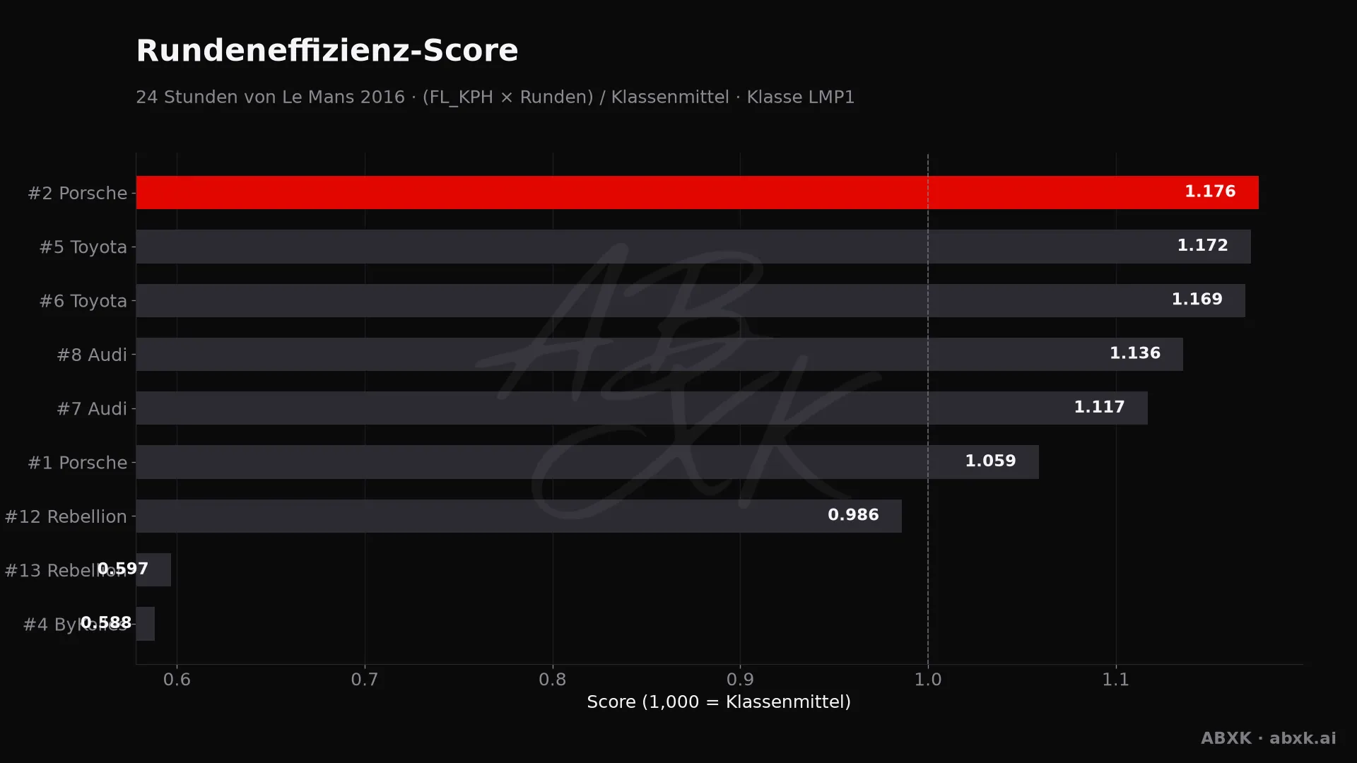 Effizienz-Score je Fahrzeug: mittlere Rundengeschwindigkeit mal Runden, normiert auf das Klassenmittel.