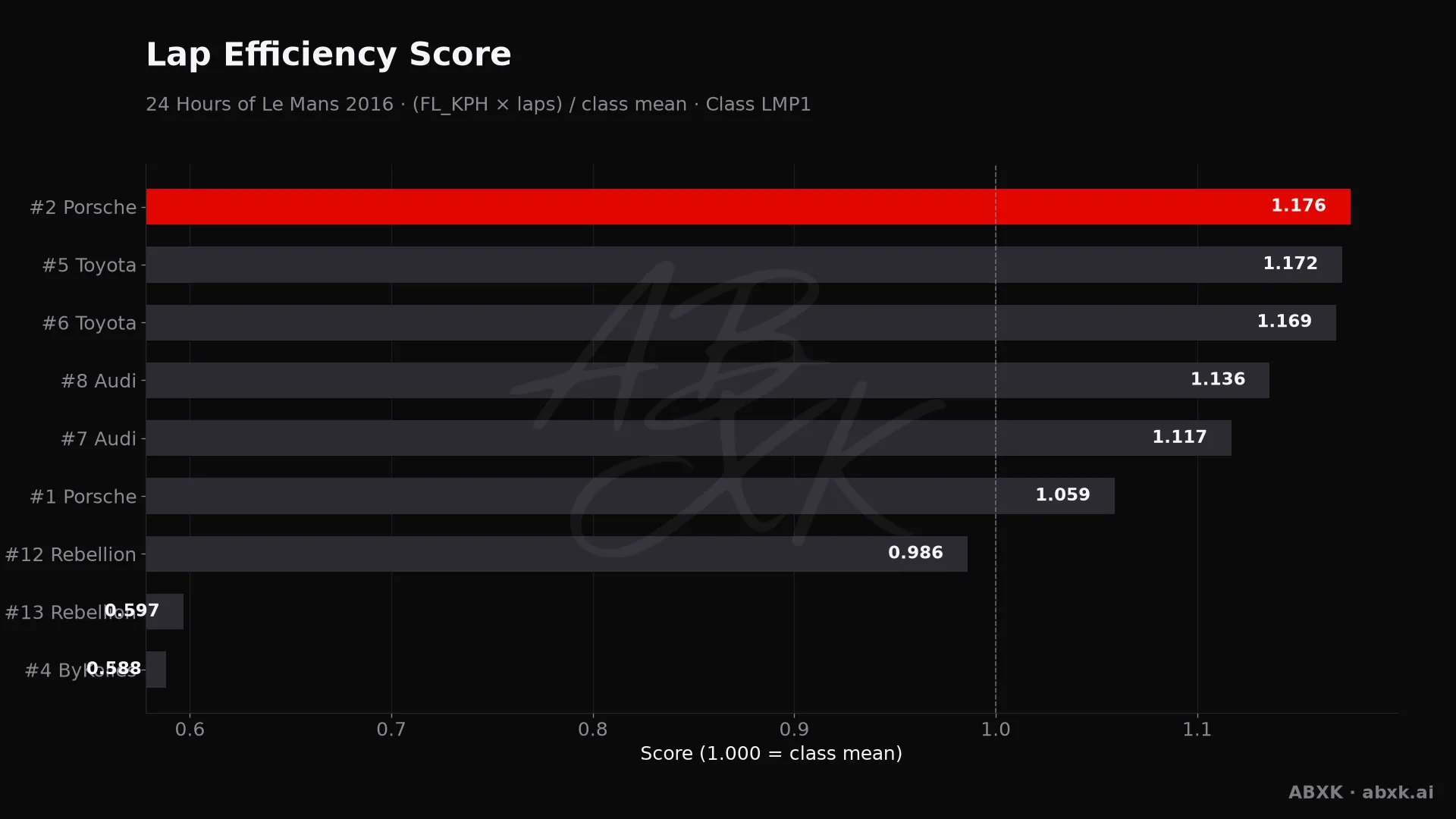 Efficiency score per car: average lap speed times laps, normalized to the class average.