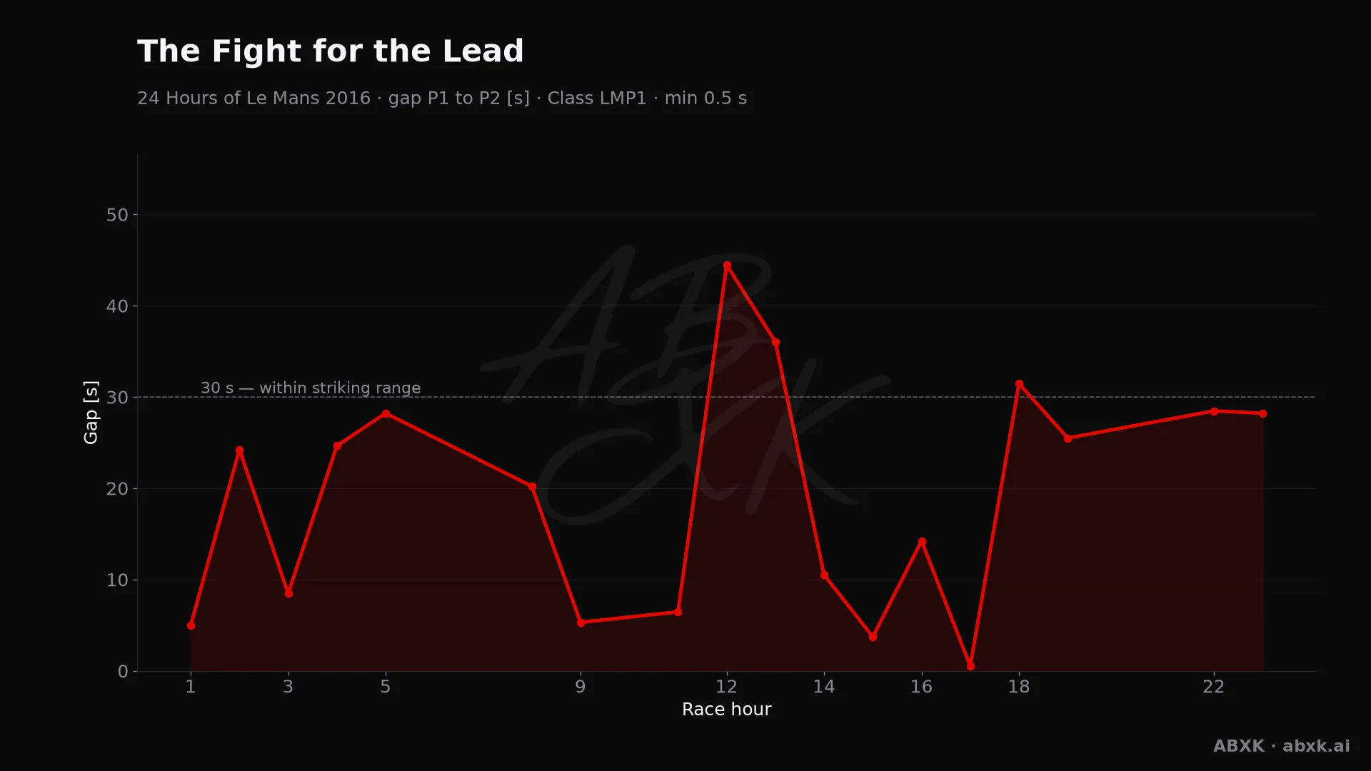 Gap between first and second in the LMP1 class, hour by hour. Peaks mark pit stops, safety cars and incidents.