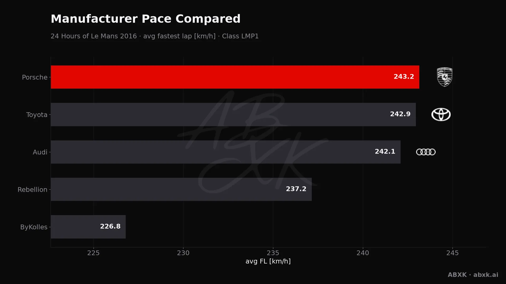 Average fastest lap speed per manufacturer in the LMP1 class. Higher is faster.