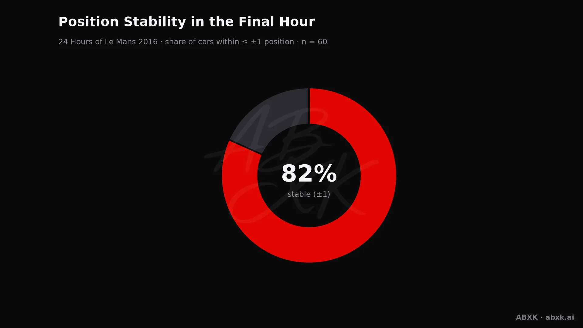 Share of cars that changed position by no more than one place in the final hour.