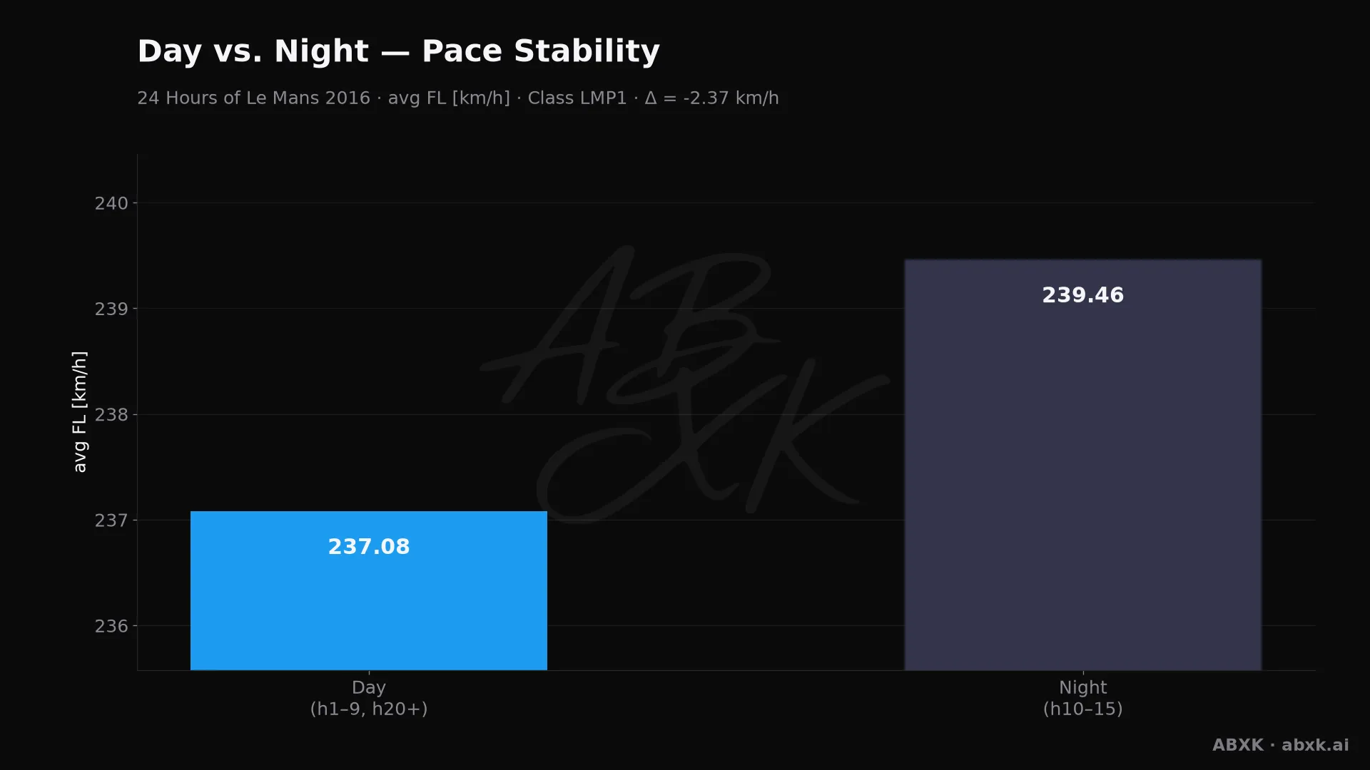 Average top-class pace in daylight hours versus night hours.