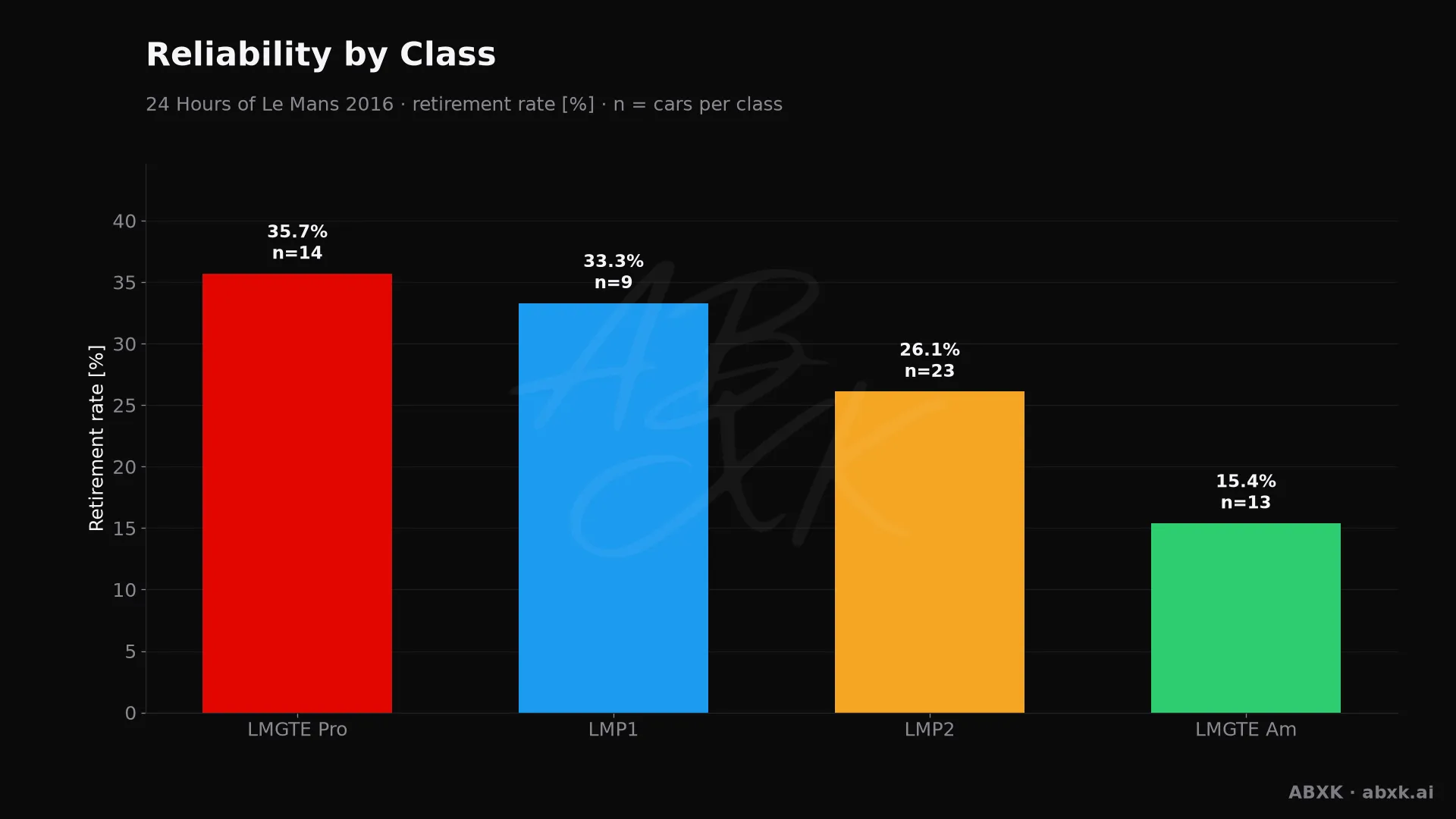 Retirement rate per class, with the number of entries behind each bar.