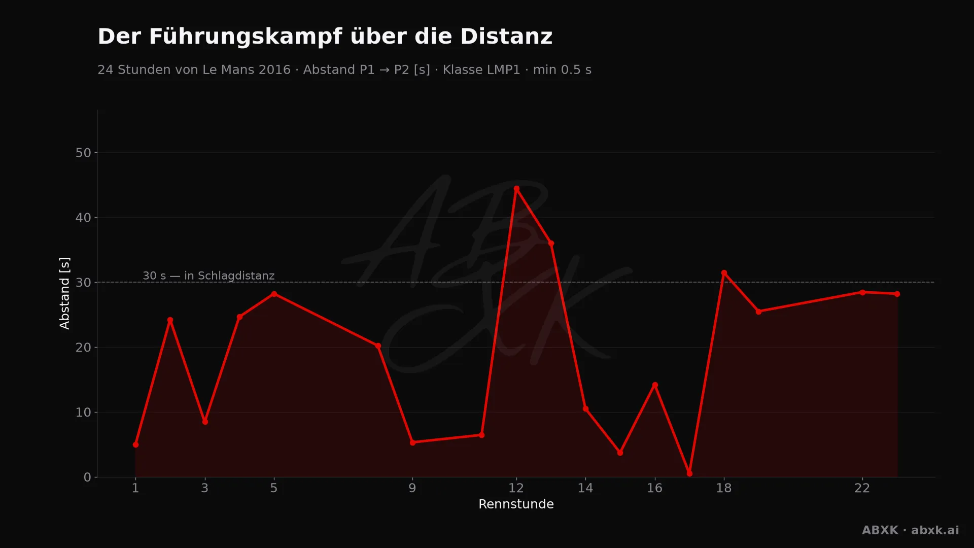 Abstand zwischen Erstem und Zweitem der Klasse LMP1, Stunde für Stunde. Ausschläge markieren Boxenstopps, Safety-Car-Phasen und Zwischenfälle.