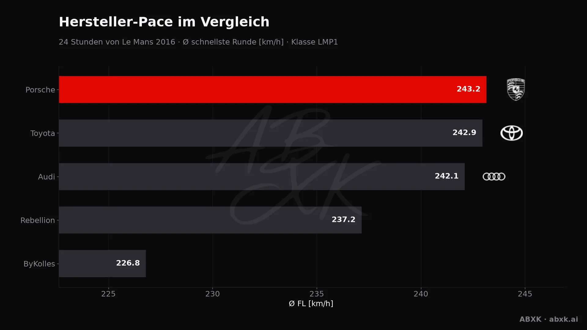 24 Stunden von Le Mans 2016 — KI-Datenanalyse