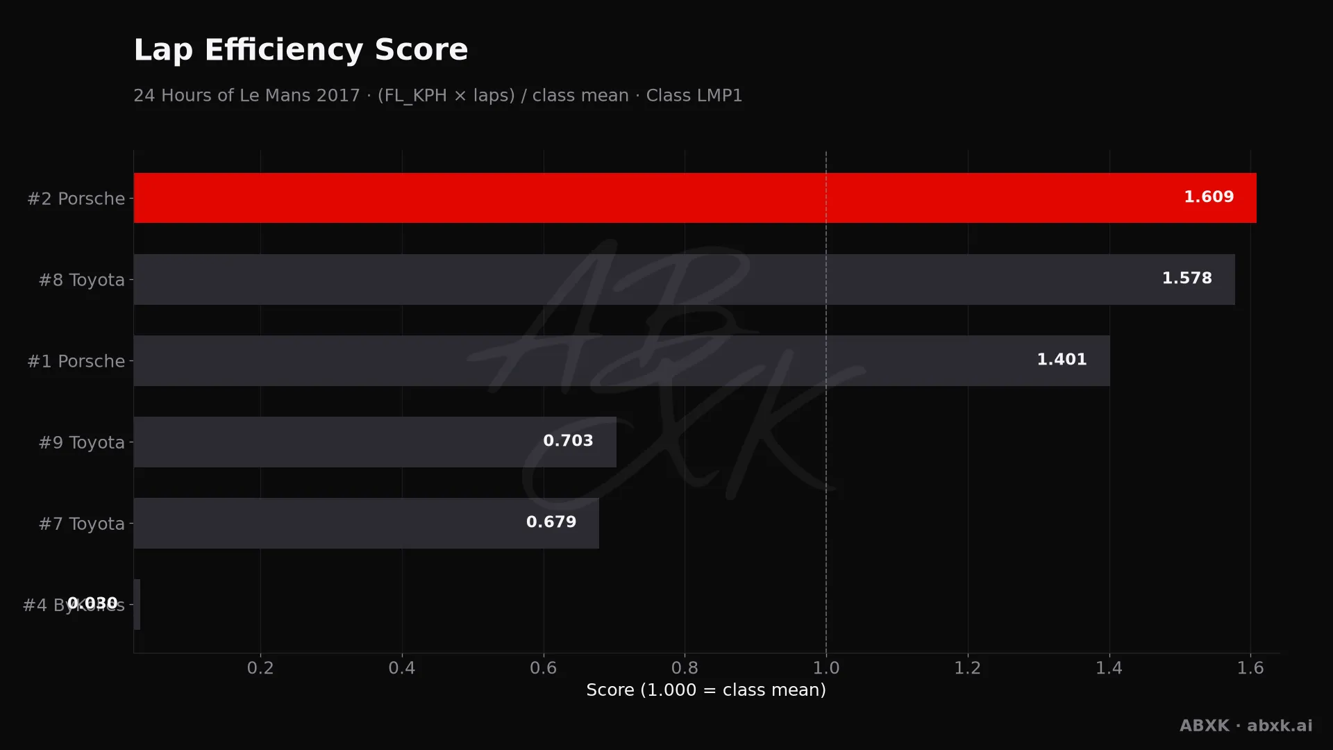 Efficiency score per car: average lap speed times laps, normalized to the class average.