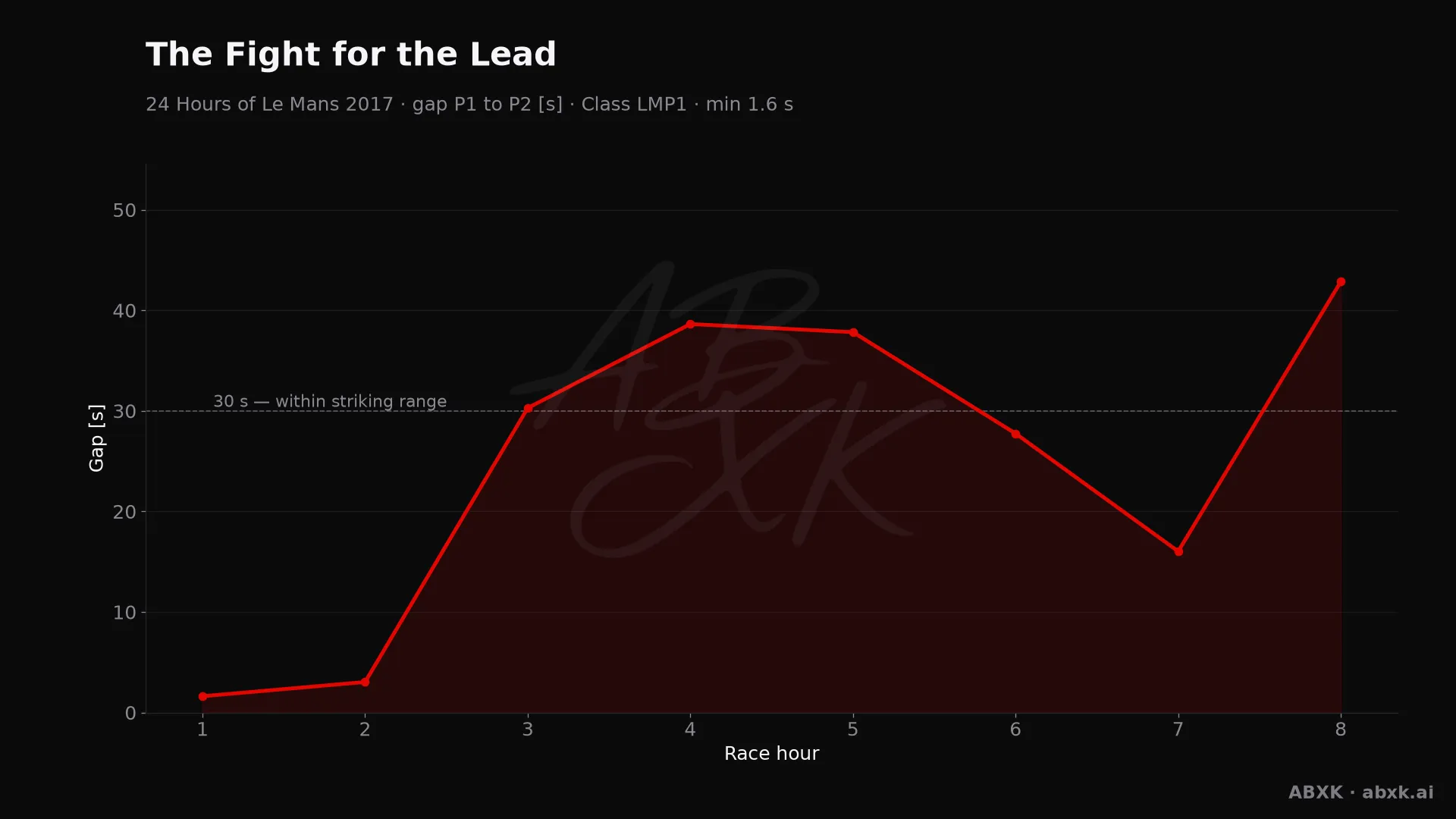 Gap between first and second in the LMP1 class, hour by hour. Peaks mark pit stops, safety cars and incidents.