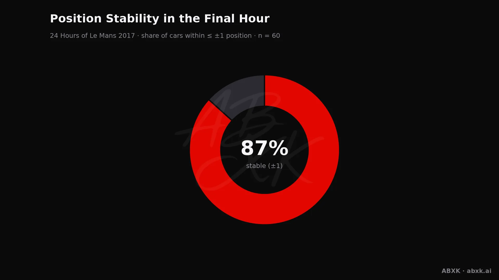 Share of cars that changed position by no more than one place in the final hour.