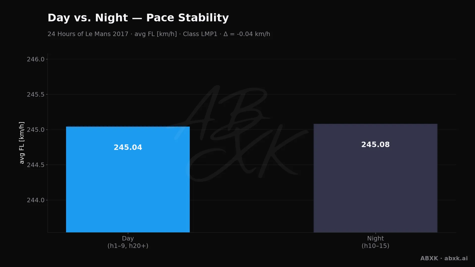 Average top-class pace in daylight hours versus night hours.