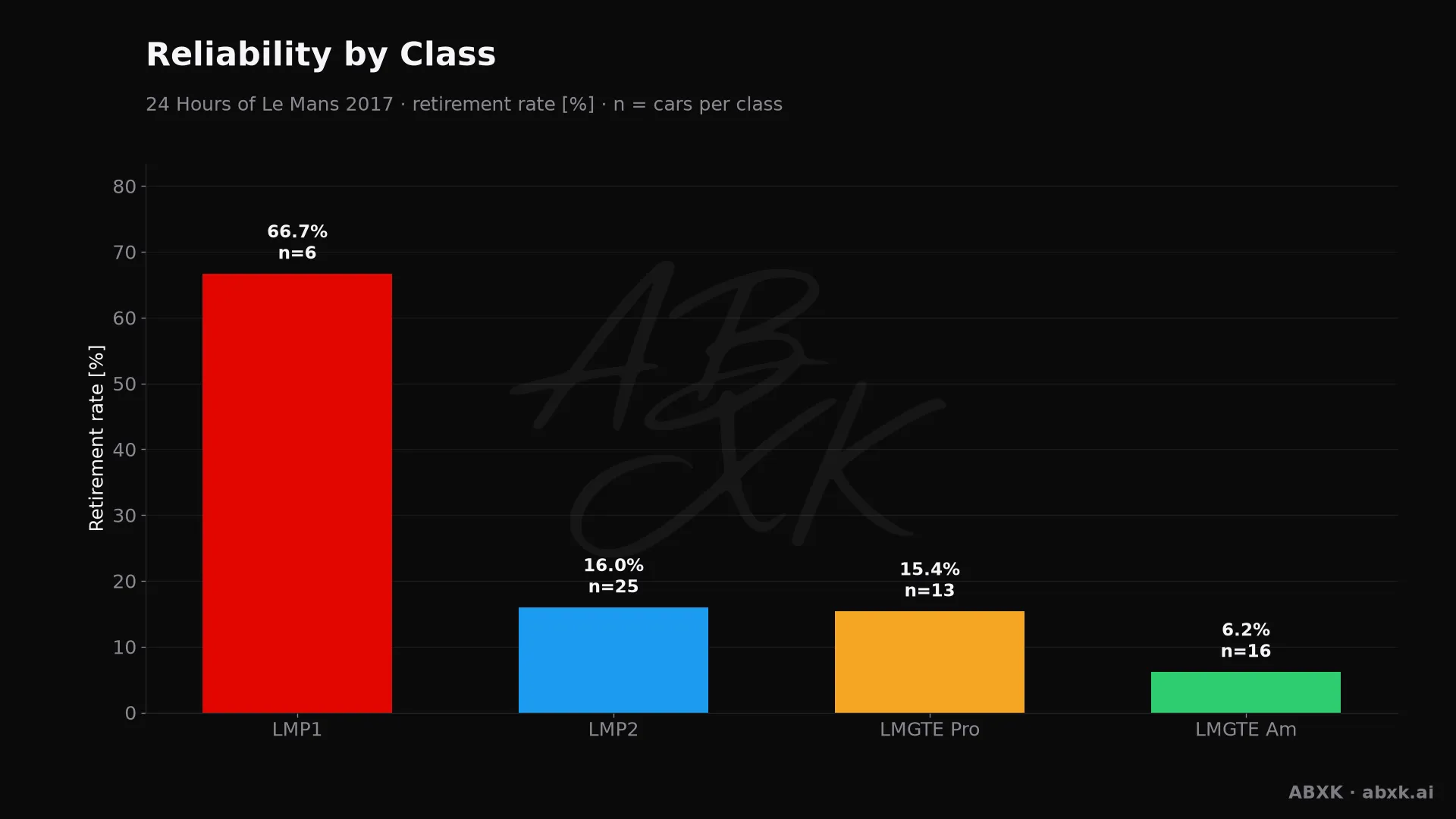 Retirement rate per class, with the number of entries behind each bar.