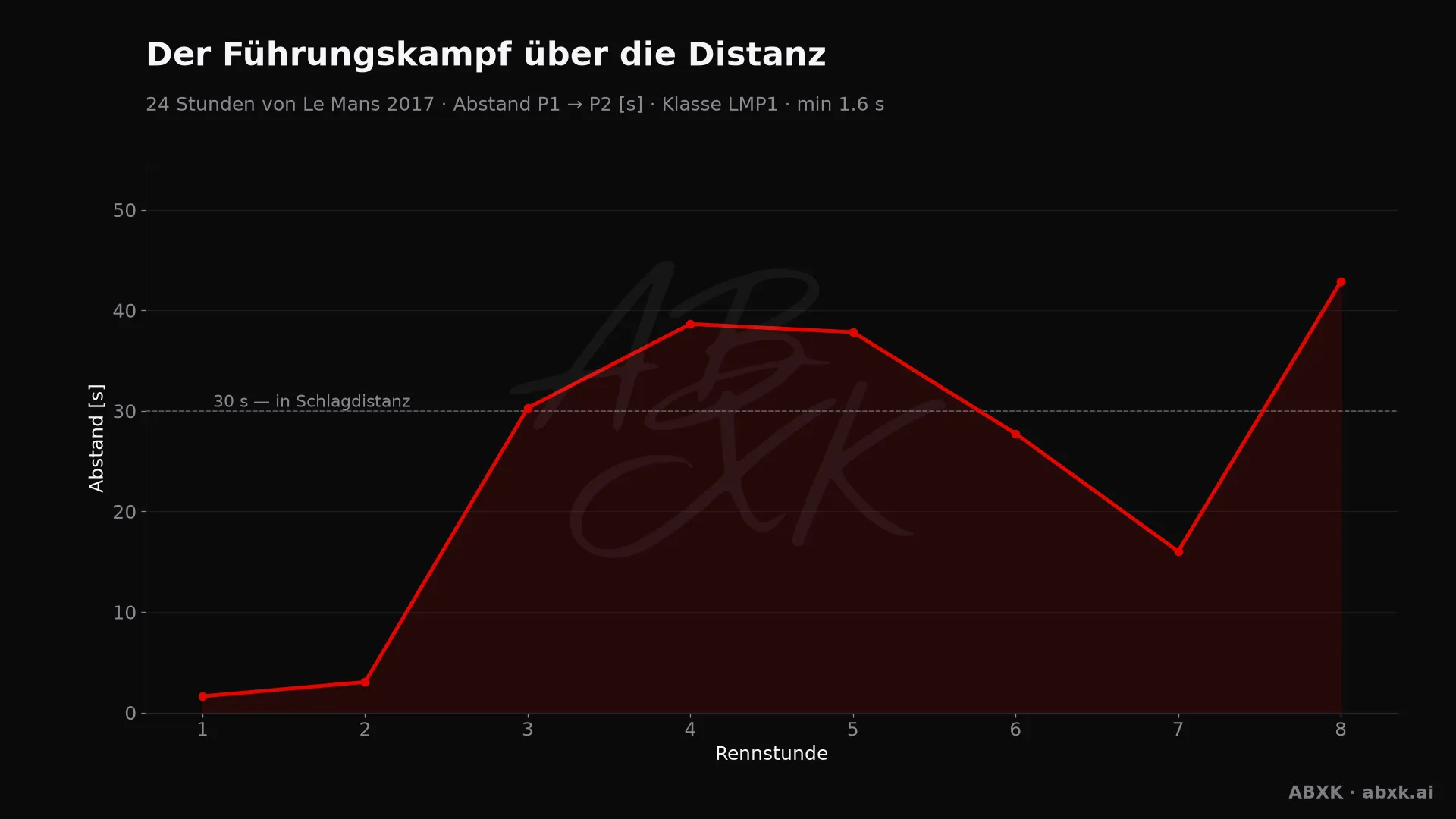 Abstand zwischen Erstem und Zweitem der Klasse LMP1, Stunde für Stunde. Ausschläge markieren Boxenstopps, Safety-Car-Phasen und Zwischenfälle.