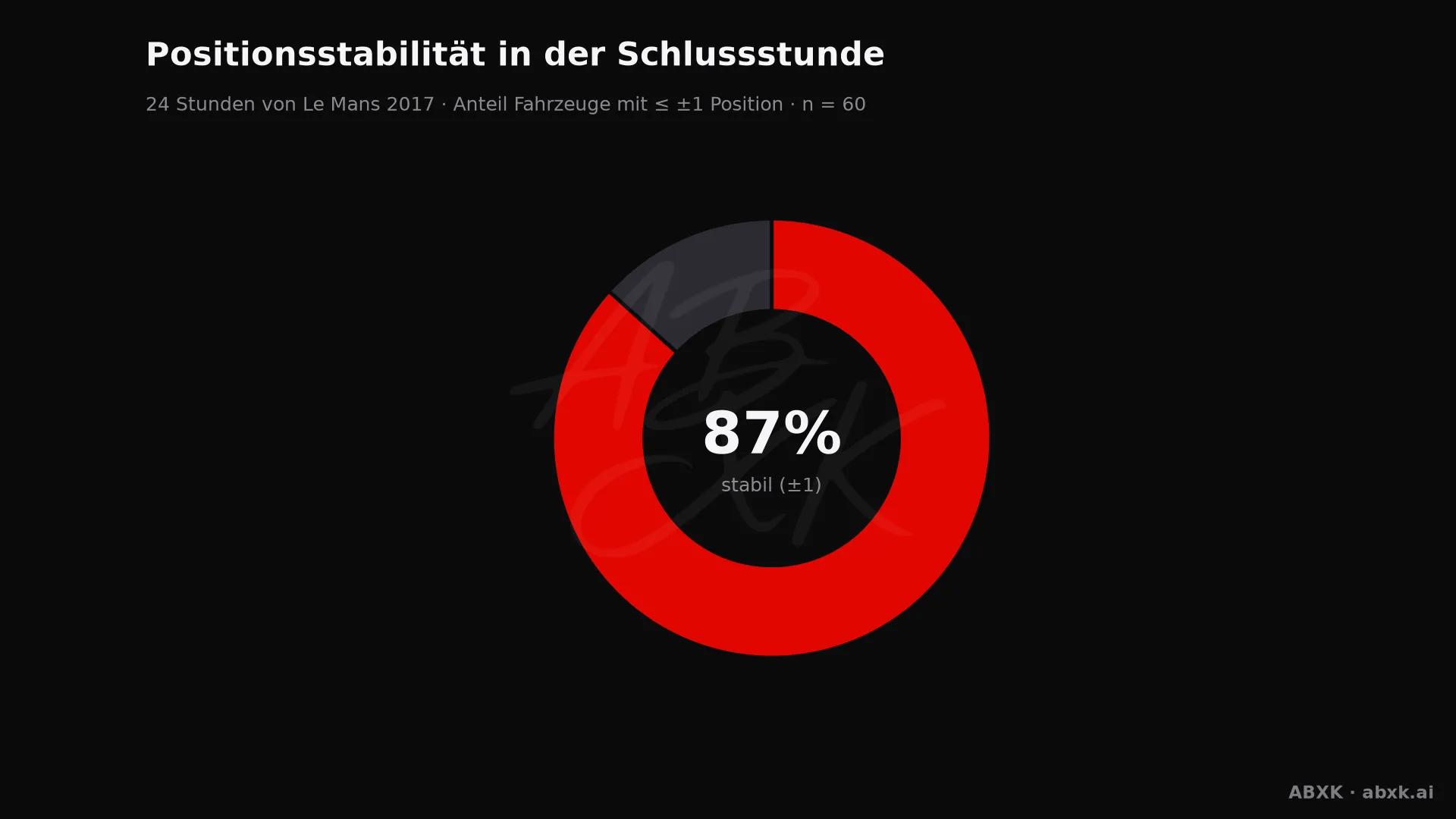 Anteil der Fahrzeuge, die ihre Position in der Schlussstunde um höchstens einen Platz verändert haben.