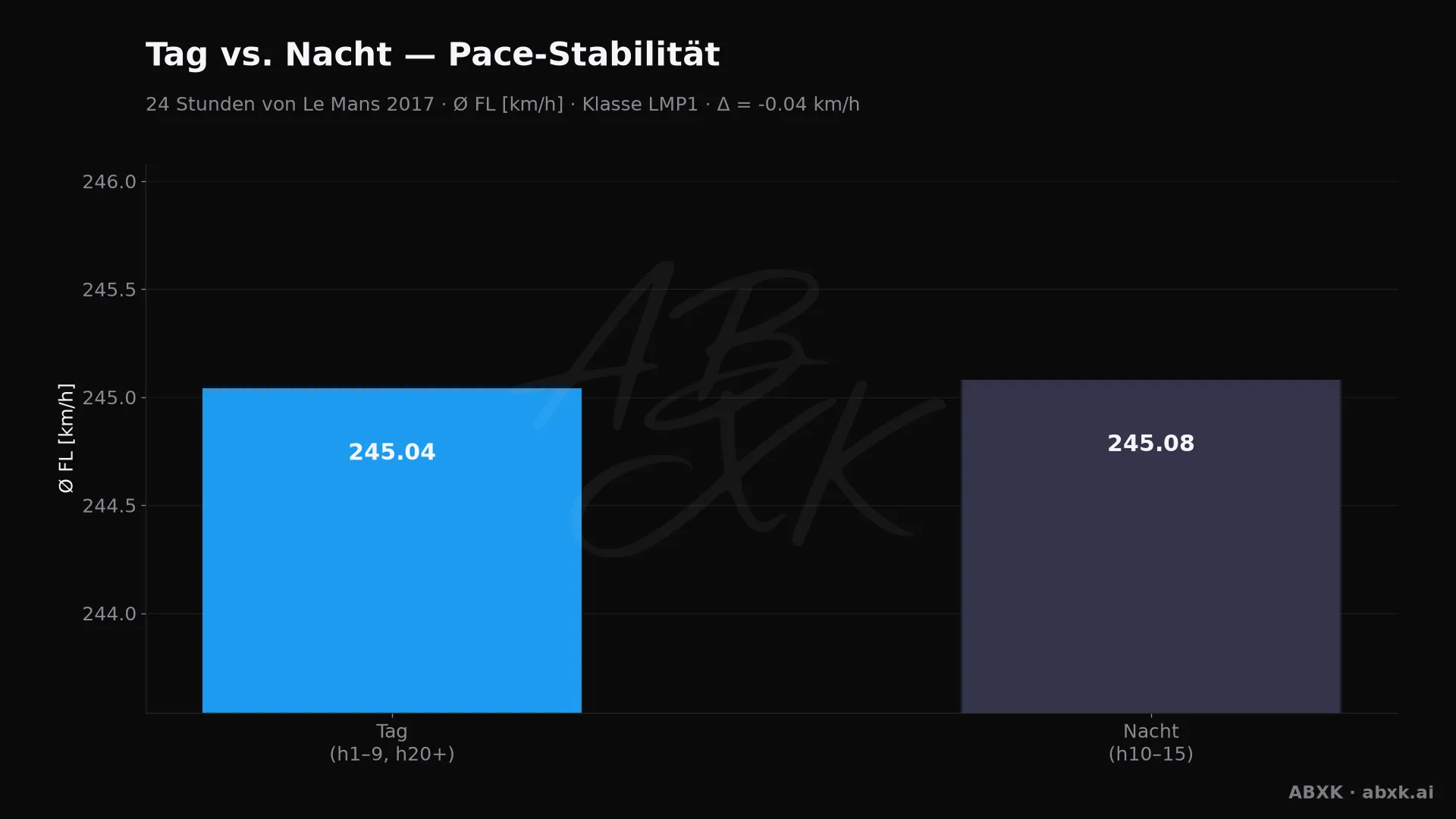 Mittlere Pace der Topklasse in den Tag- gegenüber den Nachtstunden.