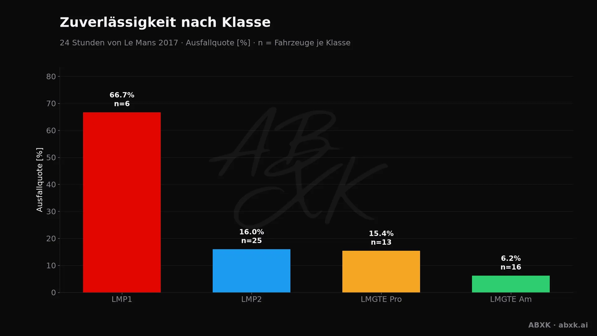 Ausfallquote je Klasse, hinter jedem Balken die Zahl der Starter.