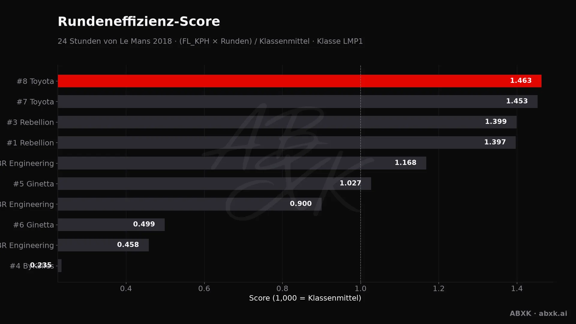 Effizienz-Score je Fahrzeug: mittlere Rundengeschwindigkeit mal Runden, normiert auf das Klassenmittel.