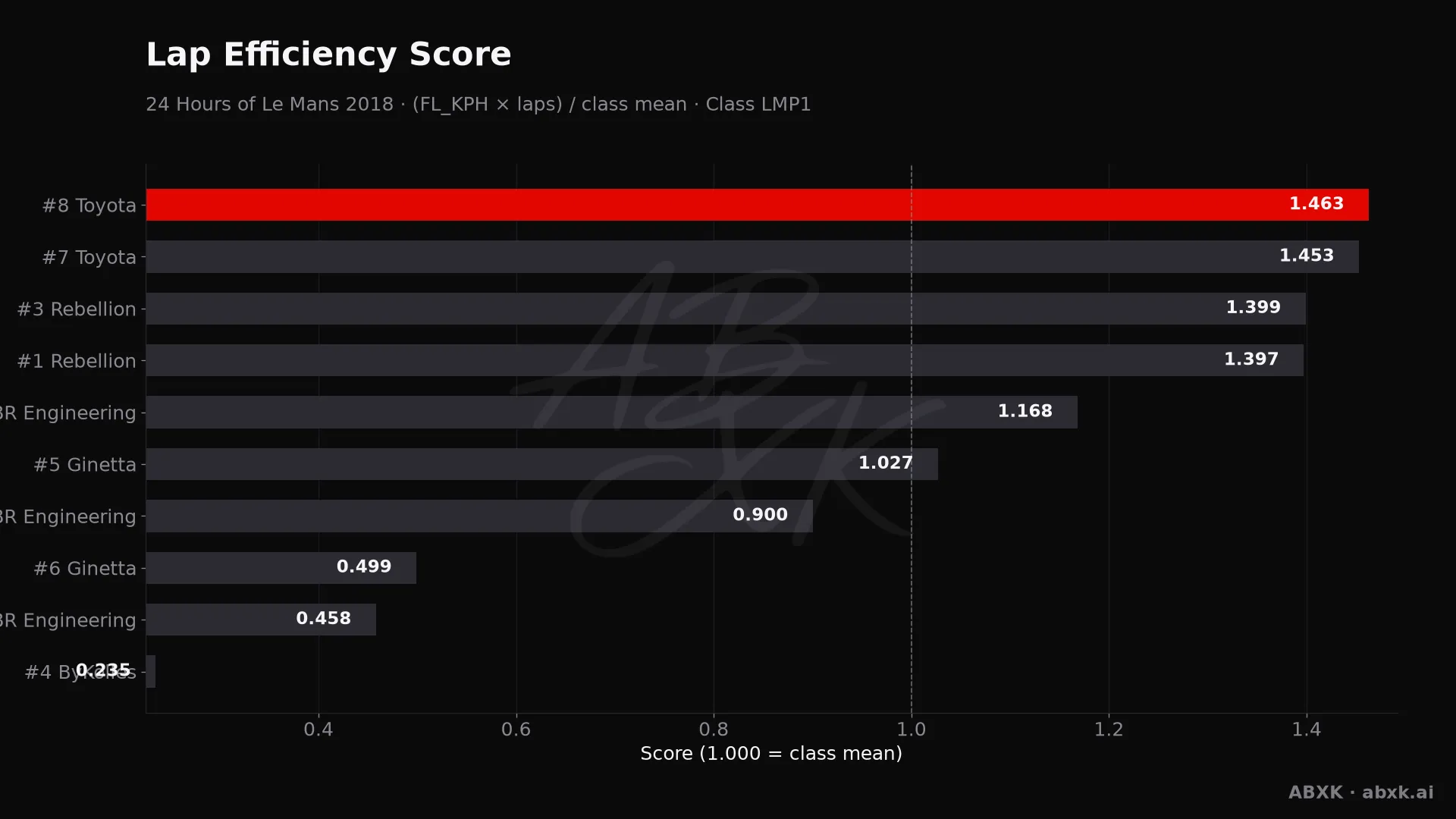 Efficiency score per car: average lap speed times laps, normalized to the class average.