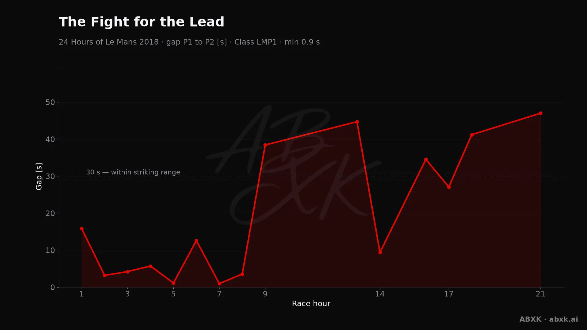 Gap between first and second in the LMP1 class, hour by hour. Peaks mark pit stops, safety cars and incidents.