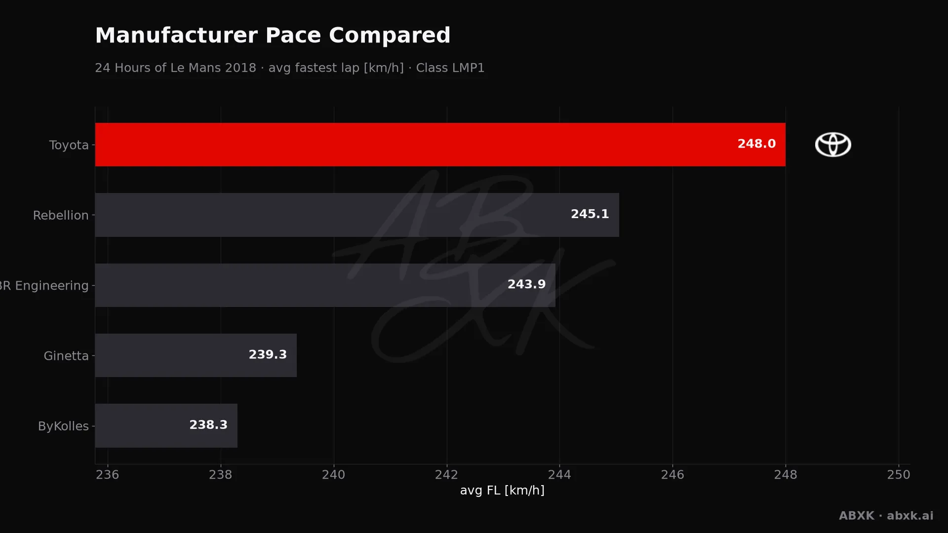Average fastest lap speed per manufacturer in the LMP1 class. Higher is faster.