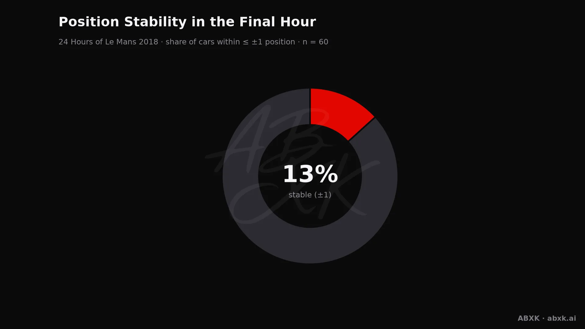 Share of cars that changed position by no more than one place in the final hour.