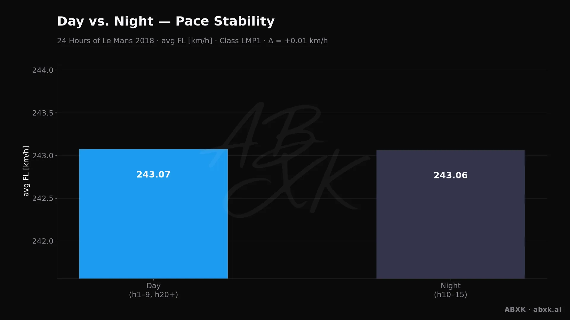 Average top-class pace in daylight hours versus night hours.