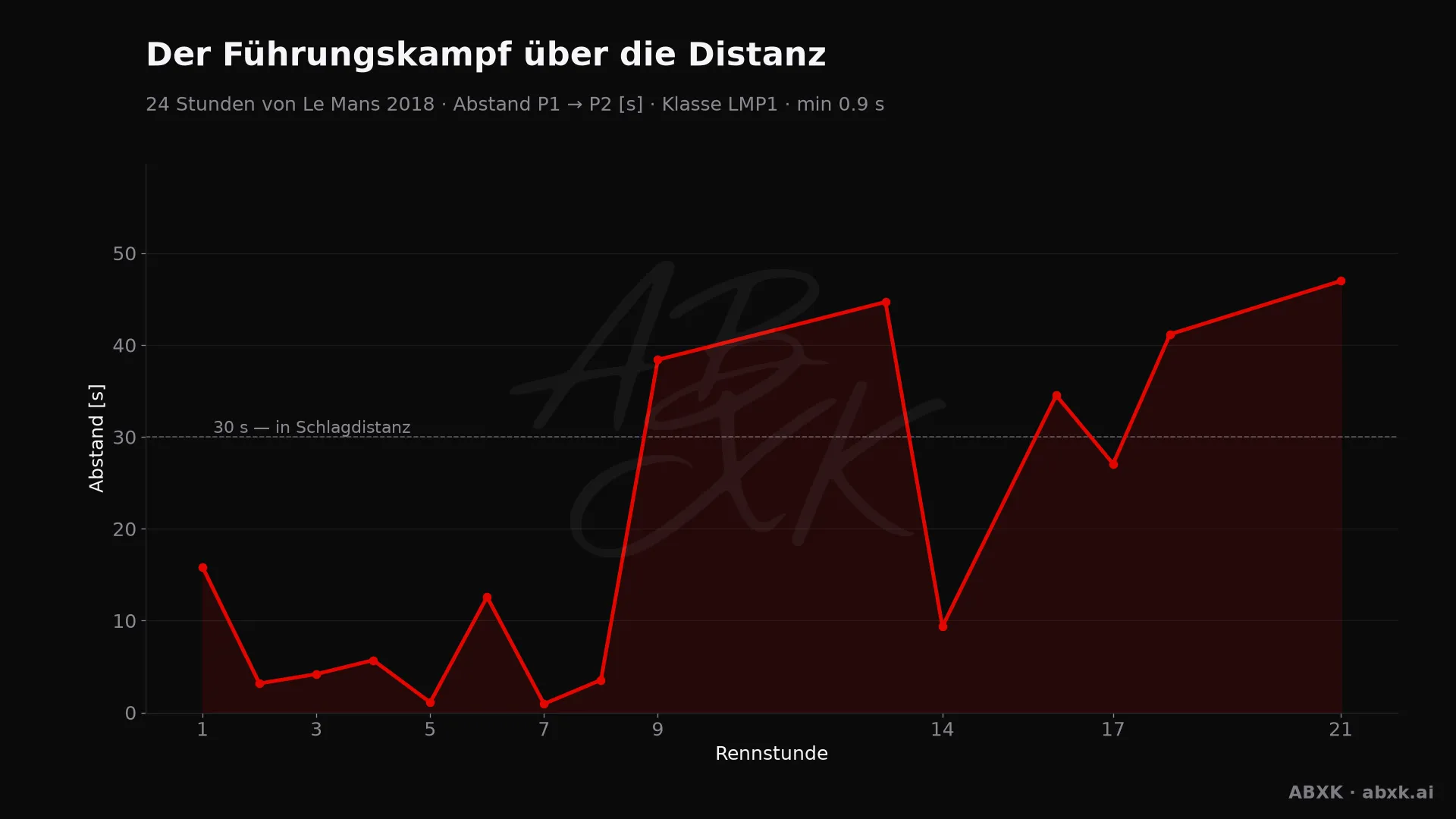 Abstand zwischen Erstem und Zweitem der Klasse LMP1, Stunde für Stunde. Ausschläge markieren Boxenstopps, Safety-Car-Phasen und Zwischenfälle.