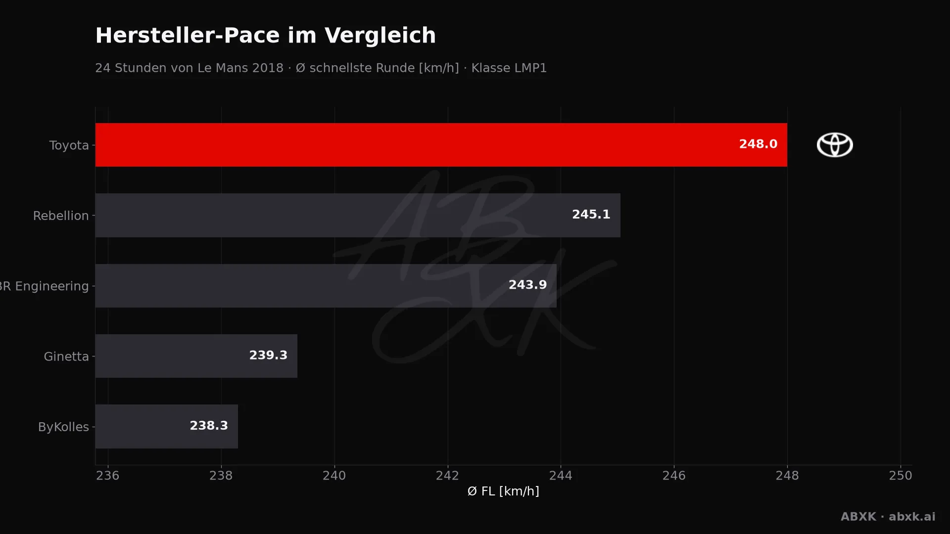 24 Stunden von Le Mans 2018 — KI-Datenanalyse