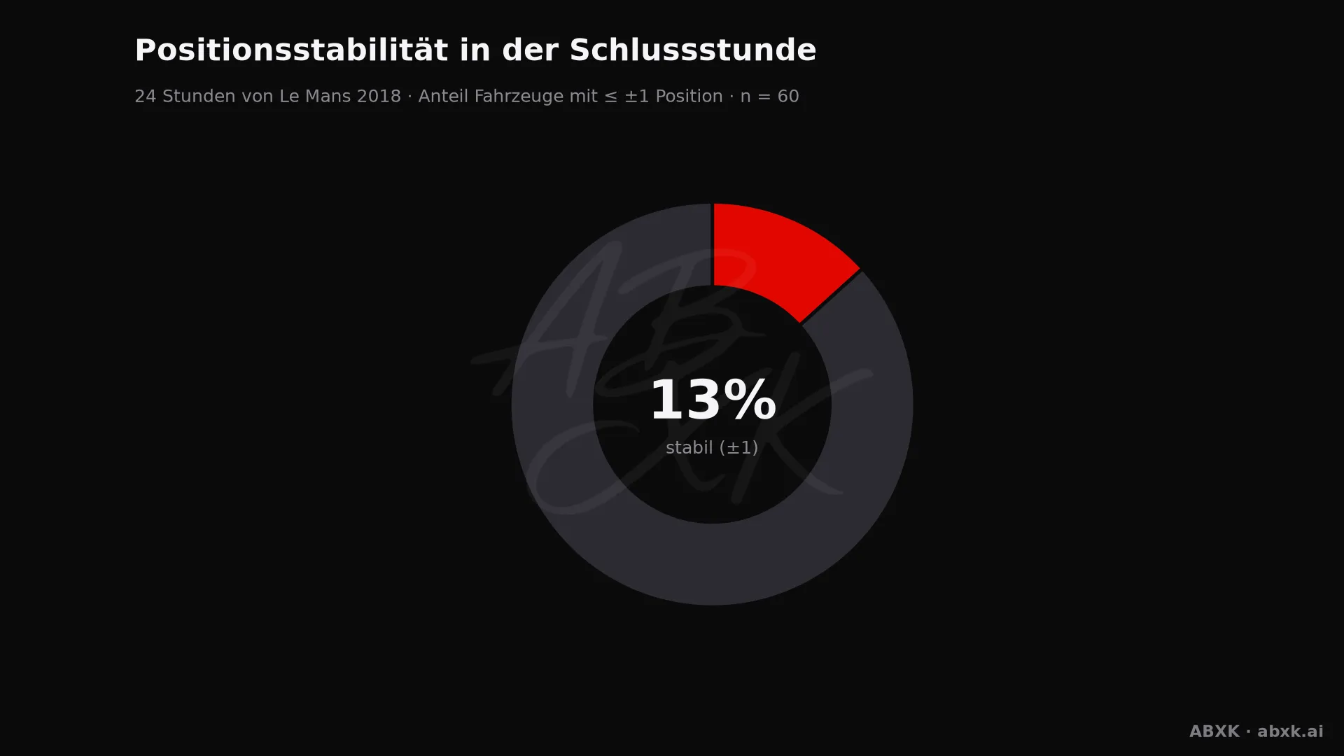 Anteil der Fahrzeuge, die ihre Position in der Schlussstunde um höchstens einen Platz verändert haben.