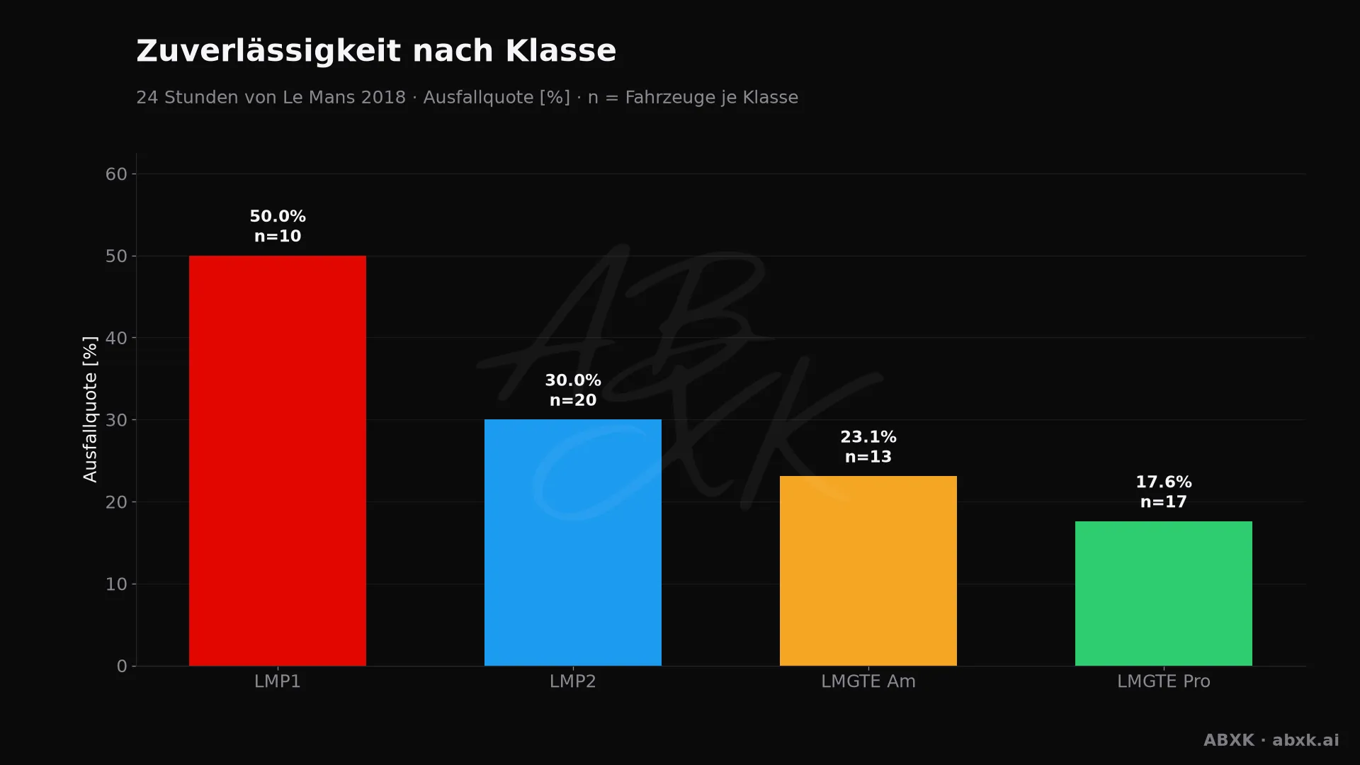 Ausfallquote je Klasse, hinter jedem Balken die Zahl der Starter.
