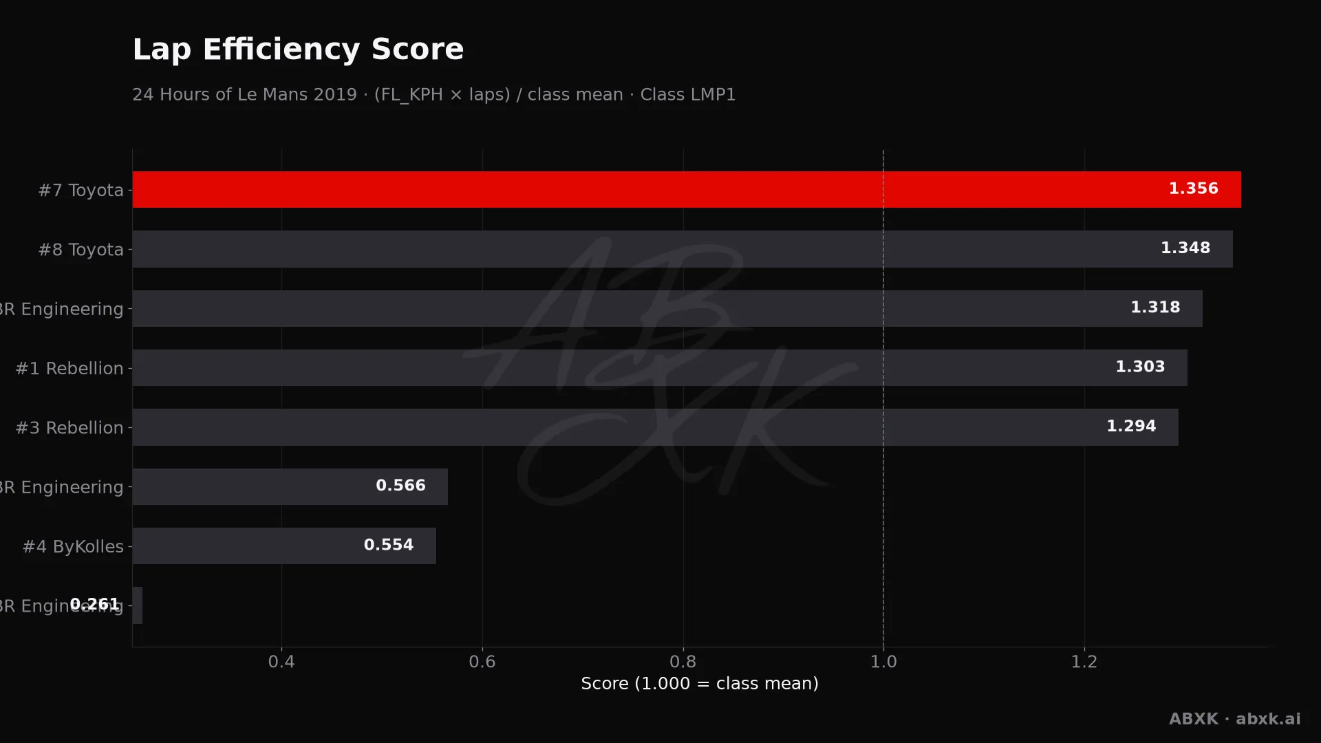 Efficiency score per car: average lap speed times laps, normalized to the class average.