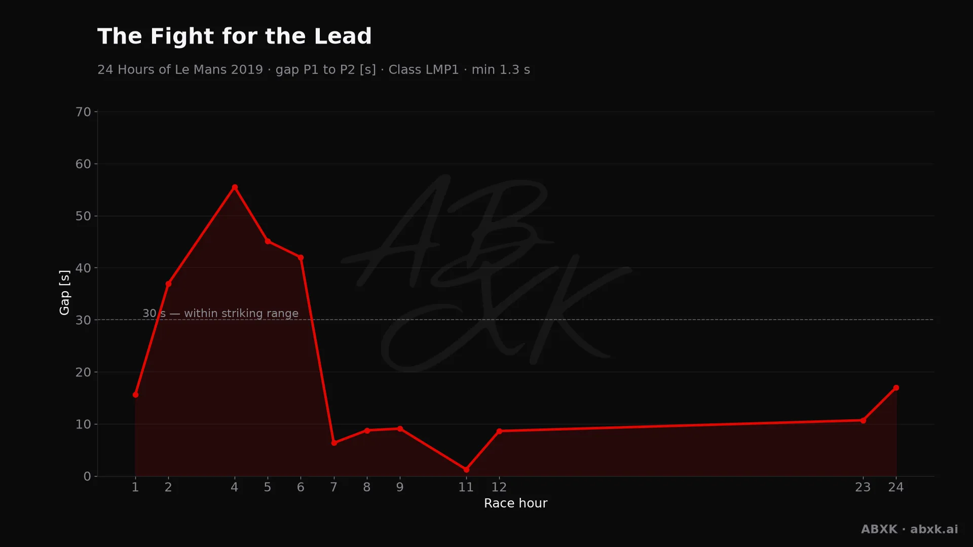 Gap between first and second in the LMP1 class, hour by hour. Peaks mark pit stops, safety cars and incidents.