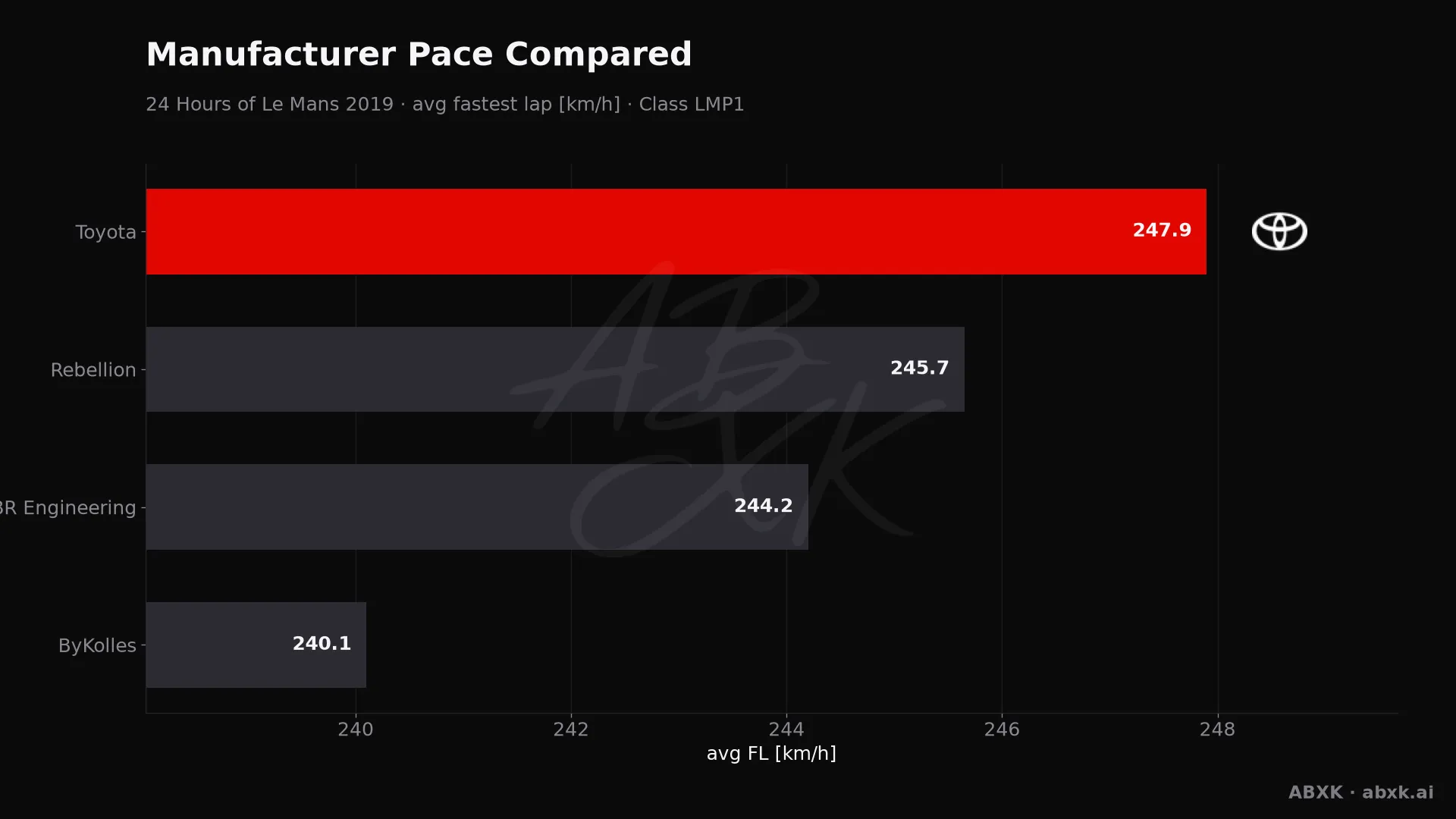 Average fastest lap speed per manufacturer in the LMP1 class. Higher is faster.