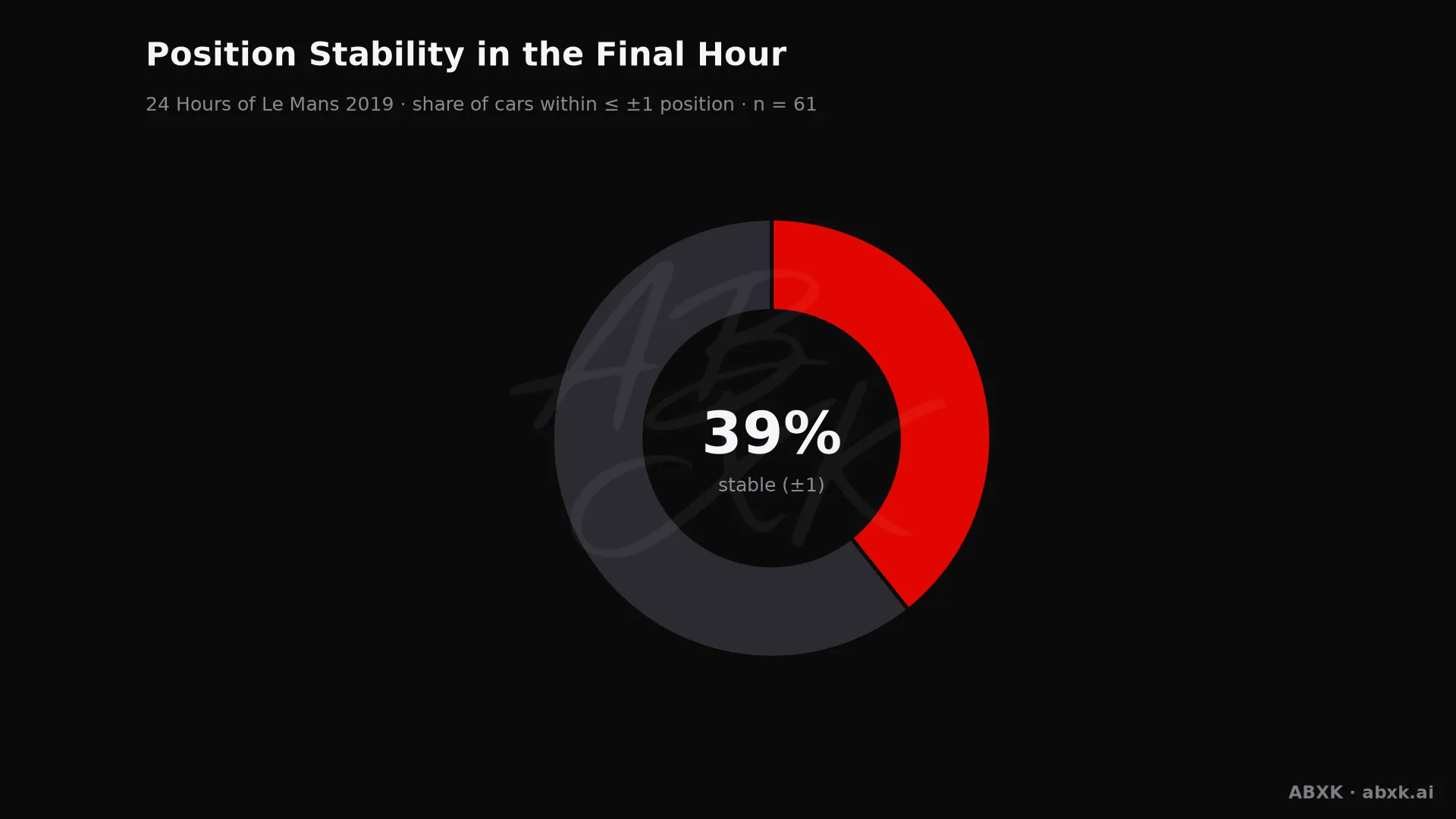Share of cars that changed position by no more than one place in the final hour.