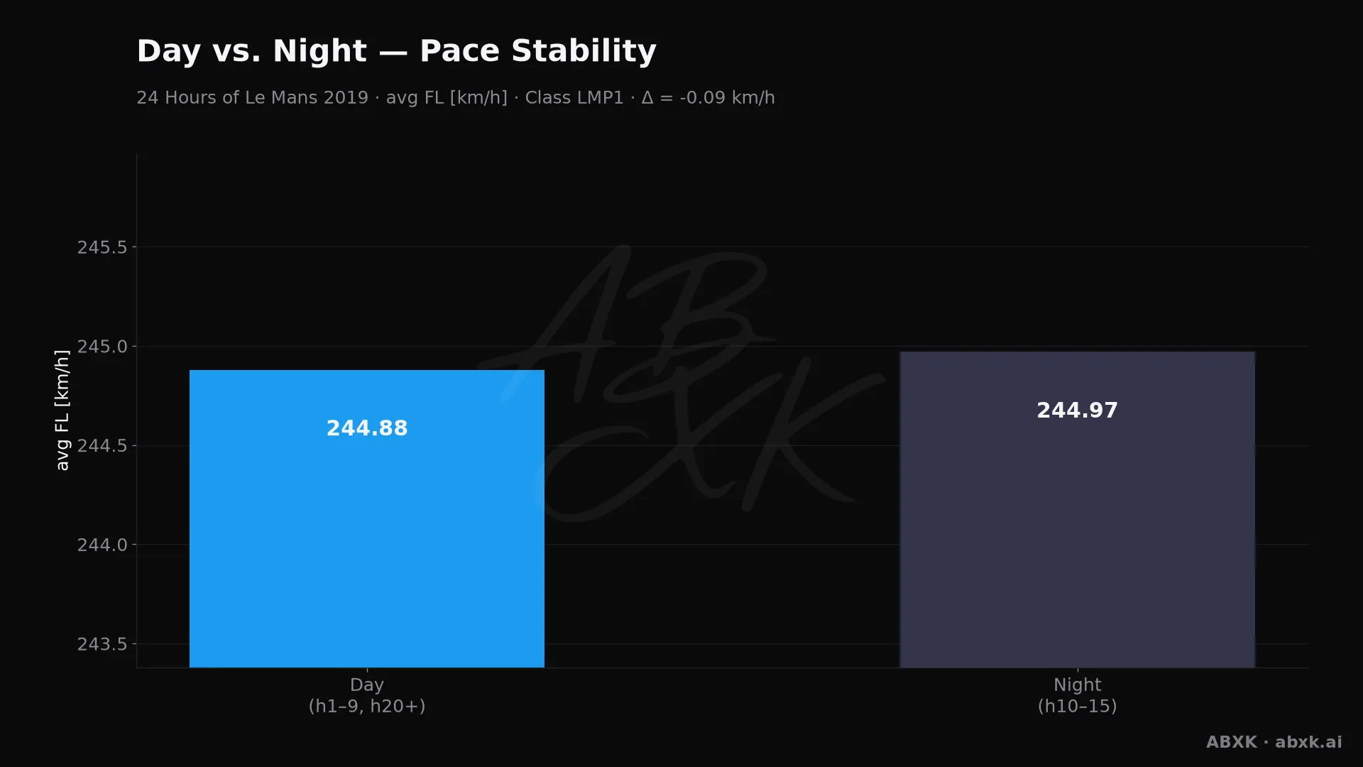Average top-class pace in daylight hours versus night hours.