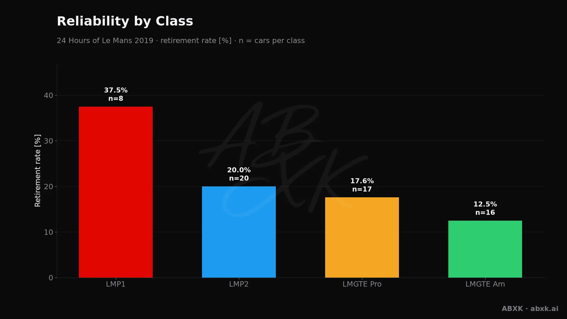 Retirement rate per class, with the number of entries behind each bar.