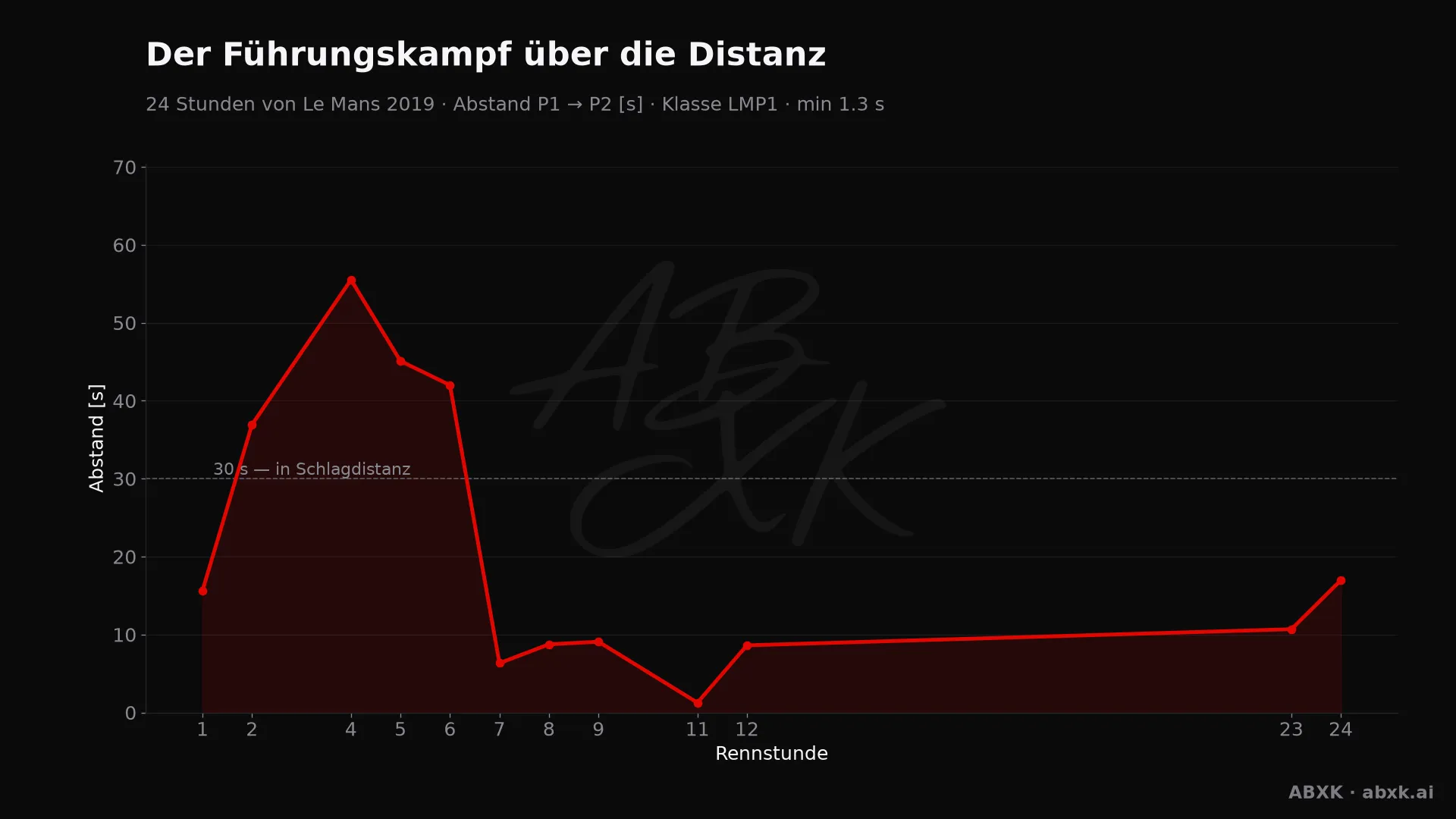 Abstand zwischen Erstem und Zweitem der Klasse LMP1, Stunde für Stunde. Ausschläge markieren Boxenstopps, Safety-Car-Phasen und Zwischenfälle.