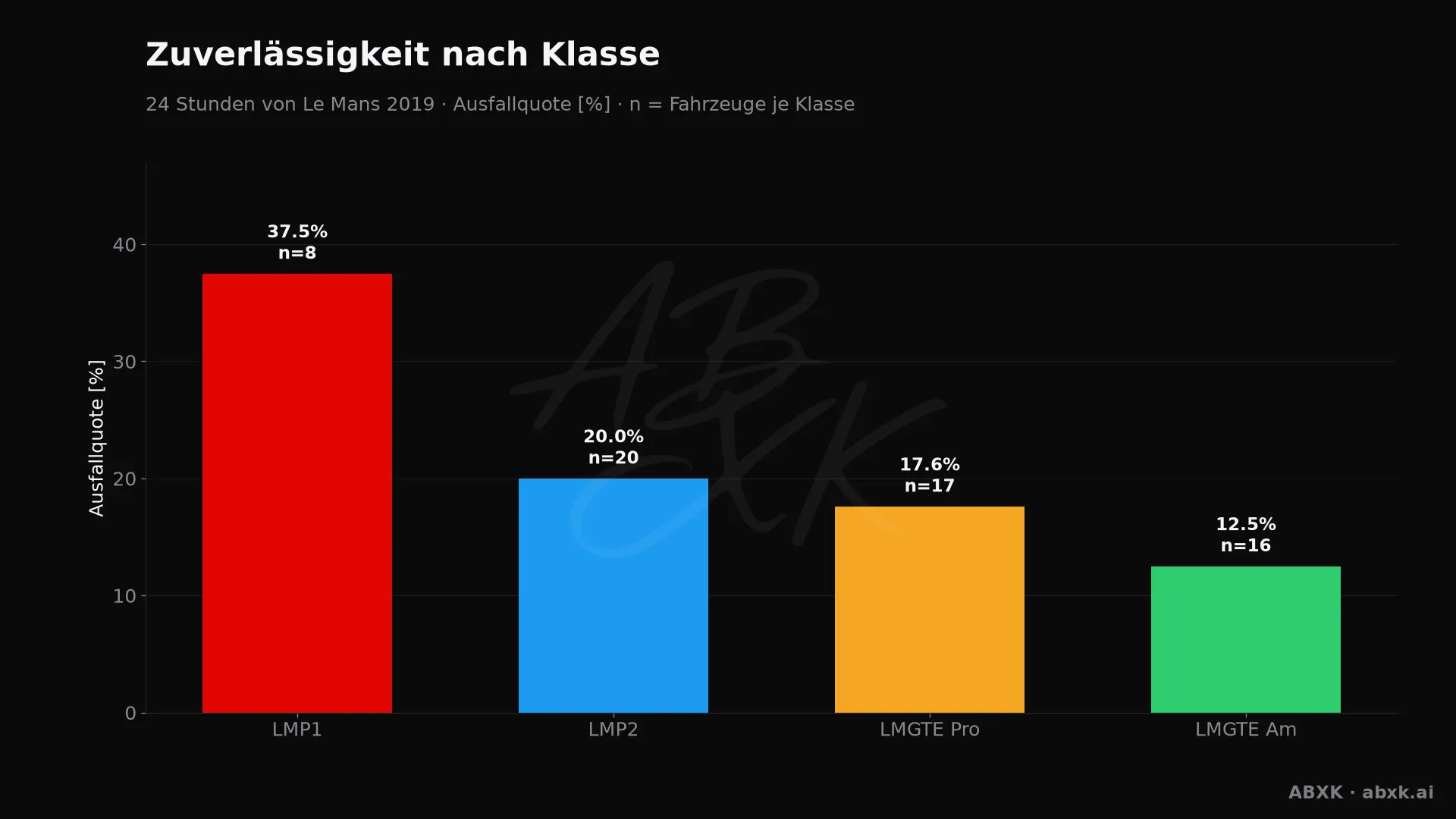 Ausfallquote je Klasse, hinter jedem Balken die Zahl der Starter.