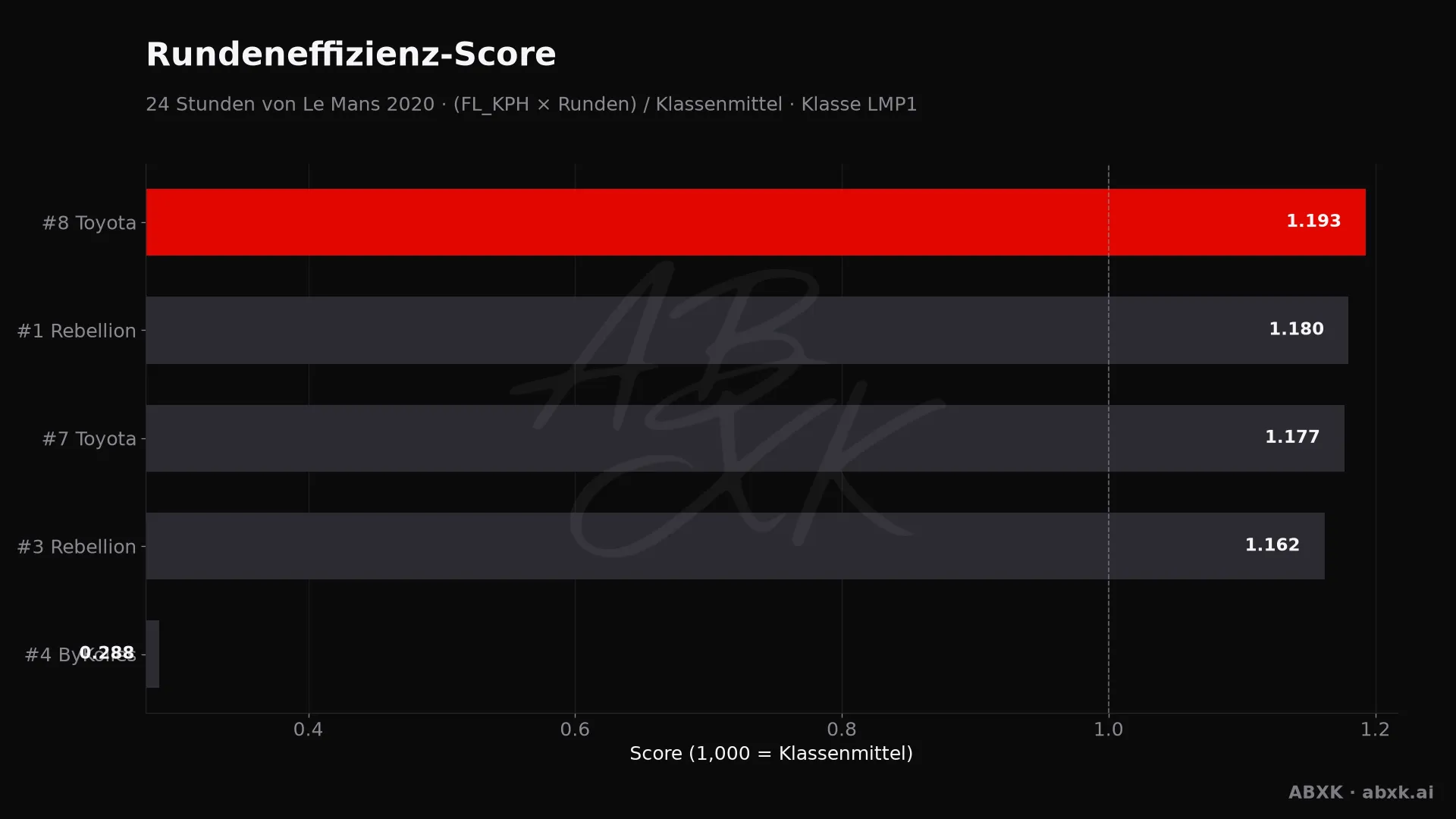 Effizienz-Score je Fahrzeug: mittlere Rundengeschwindigkeit mal Runden, normiert auf das Klassenmittel.