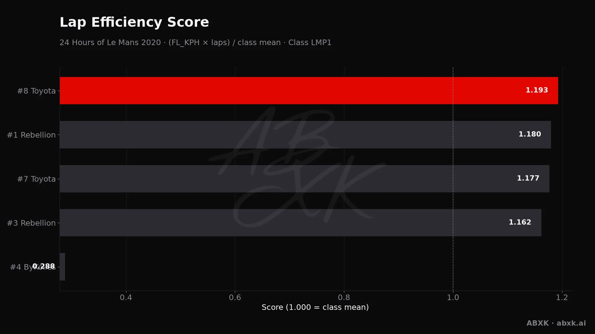 Efficiency score per car: average lap speed times laps, normalized to the class average.