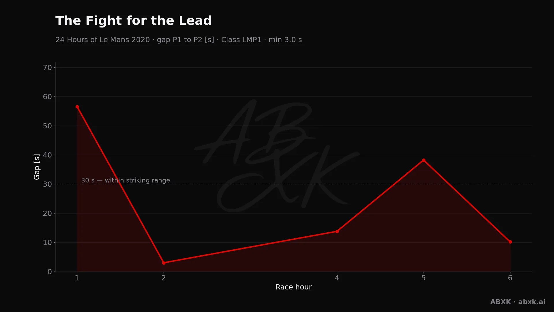Gap between first and second in the LMP1 class, hour by hour. Peaks mark pit stops, safety cars and incidents.