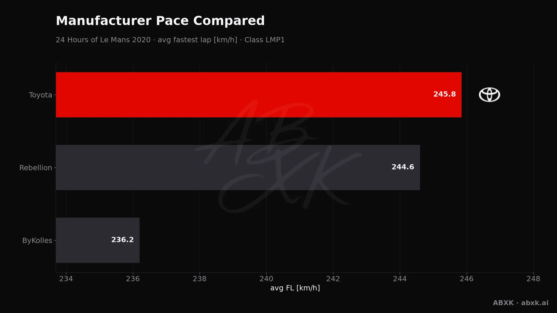 Average fastest lap speed per manufacturer in the LMP1 class. Higher is faster.