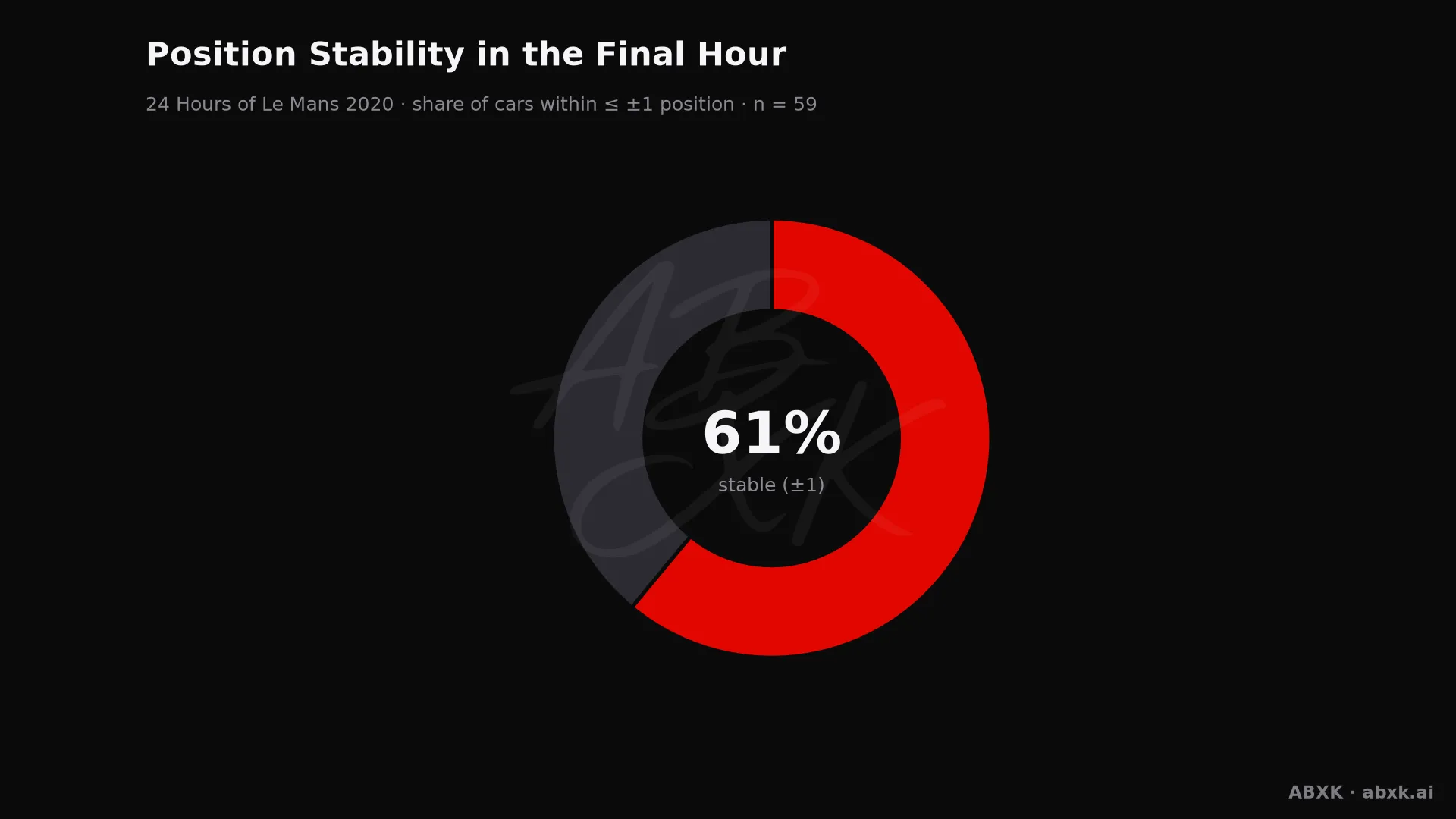 Share of cars that changed position by no more than one place in the final hour.