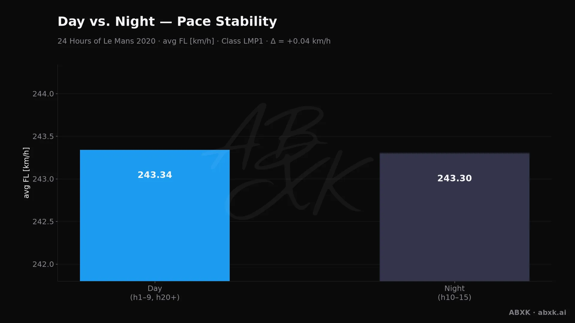 Average top-class pace in daylight hours versus night hours.
