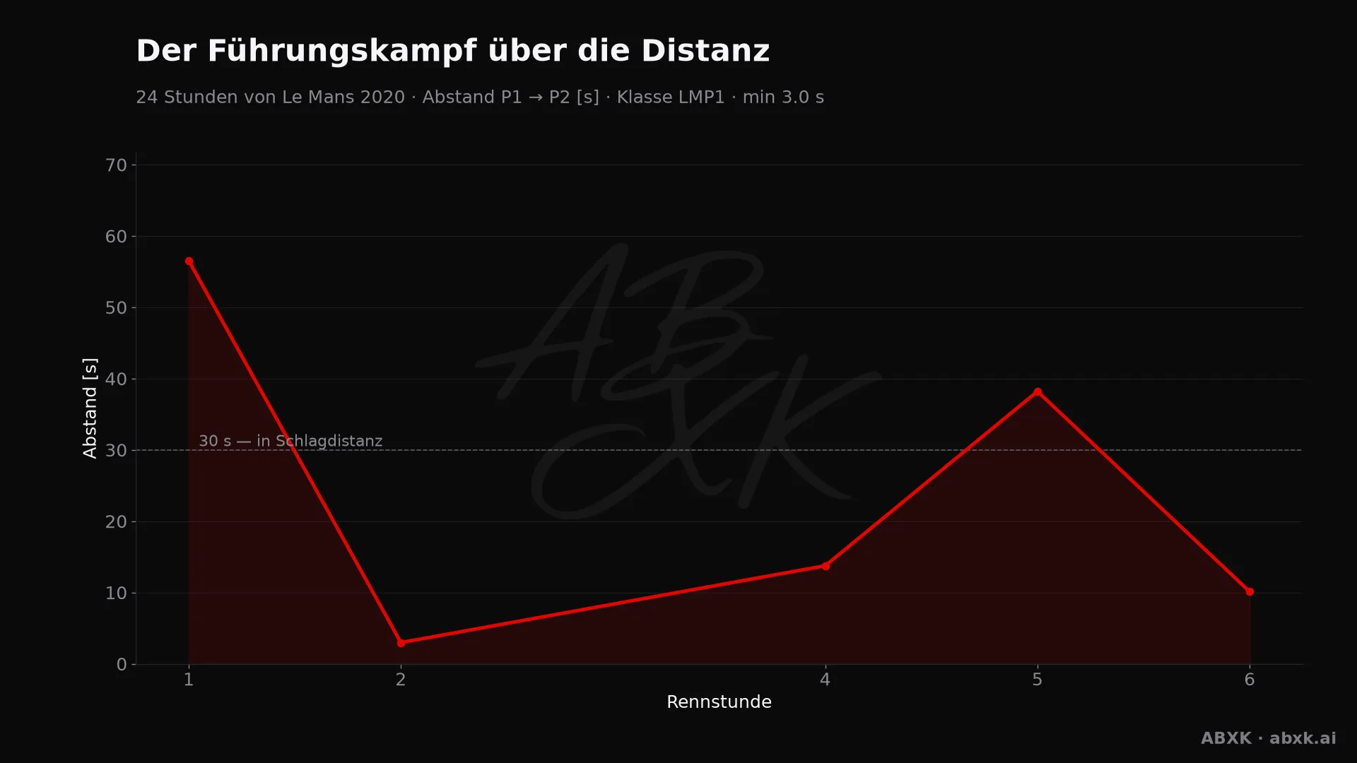 Abstand zwischen Erstem und Zweitem der Klasse LMP1, Stunde für Stunde. Ausschläge markieren Boxenstopps, Safety-Car-Phasen und Zwischenfälle.