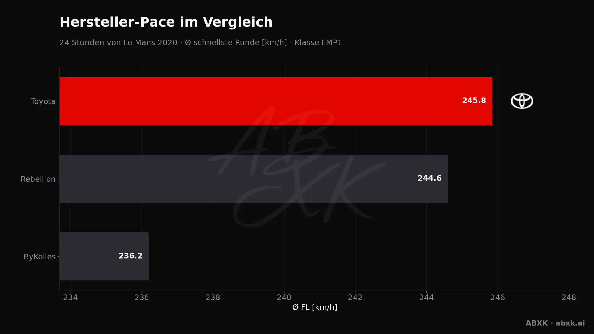 24 Stunden von Le Mans 2020 — KI-Datenanalyse