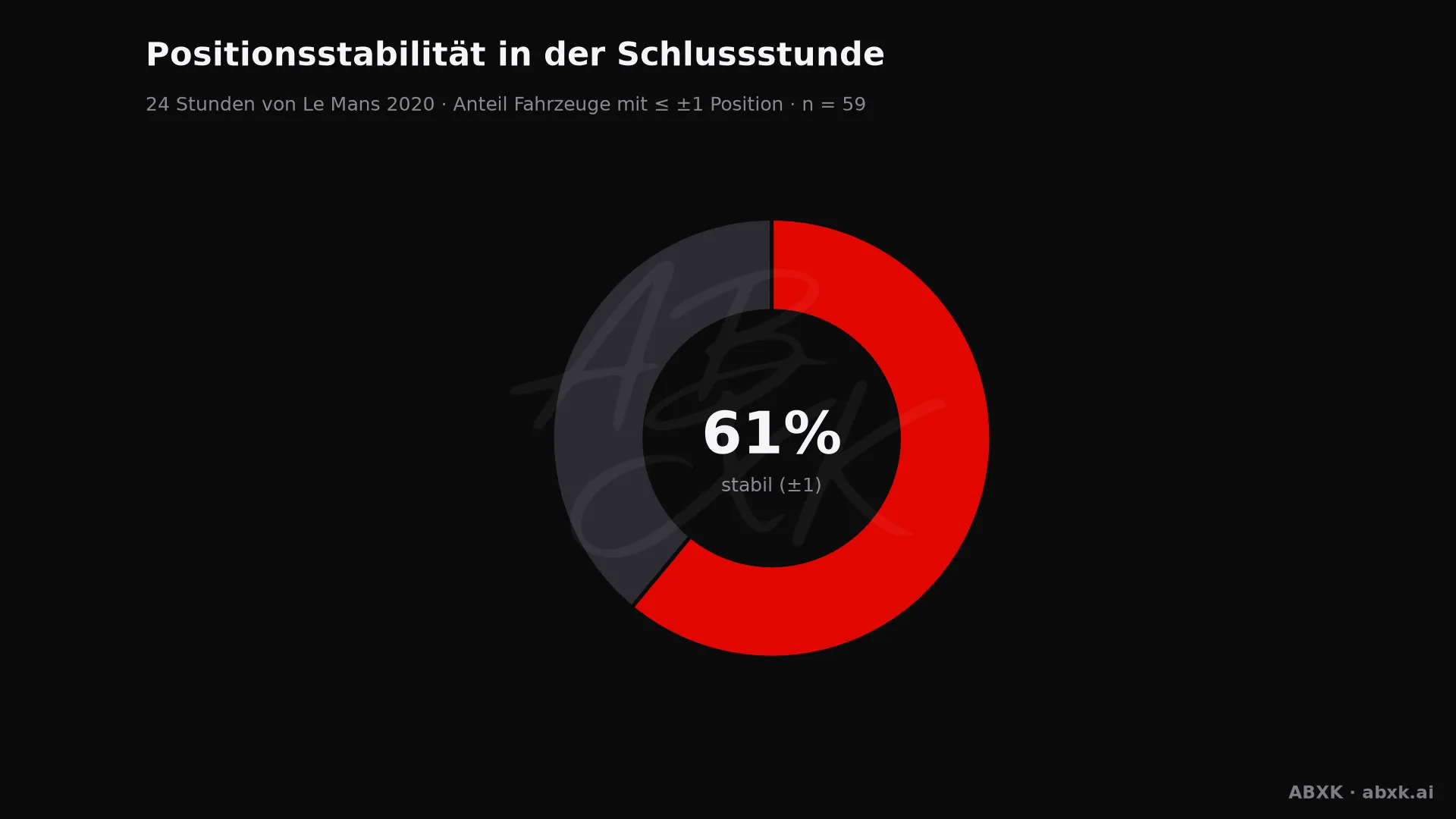 Anteil der Fahrzeuge, die ihre Position in der Schlussstunde um höchstens einen Platz verändert haben.