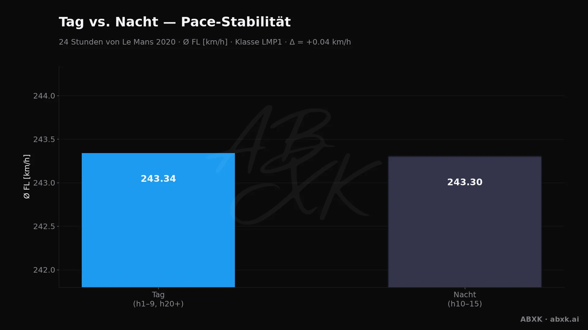 Mittlere Pace der Topklasse in den Tag- gegenüber den Nachtstunden.