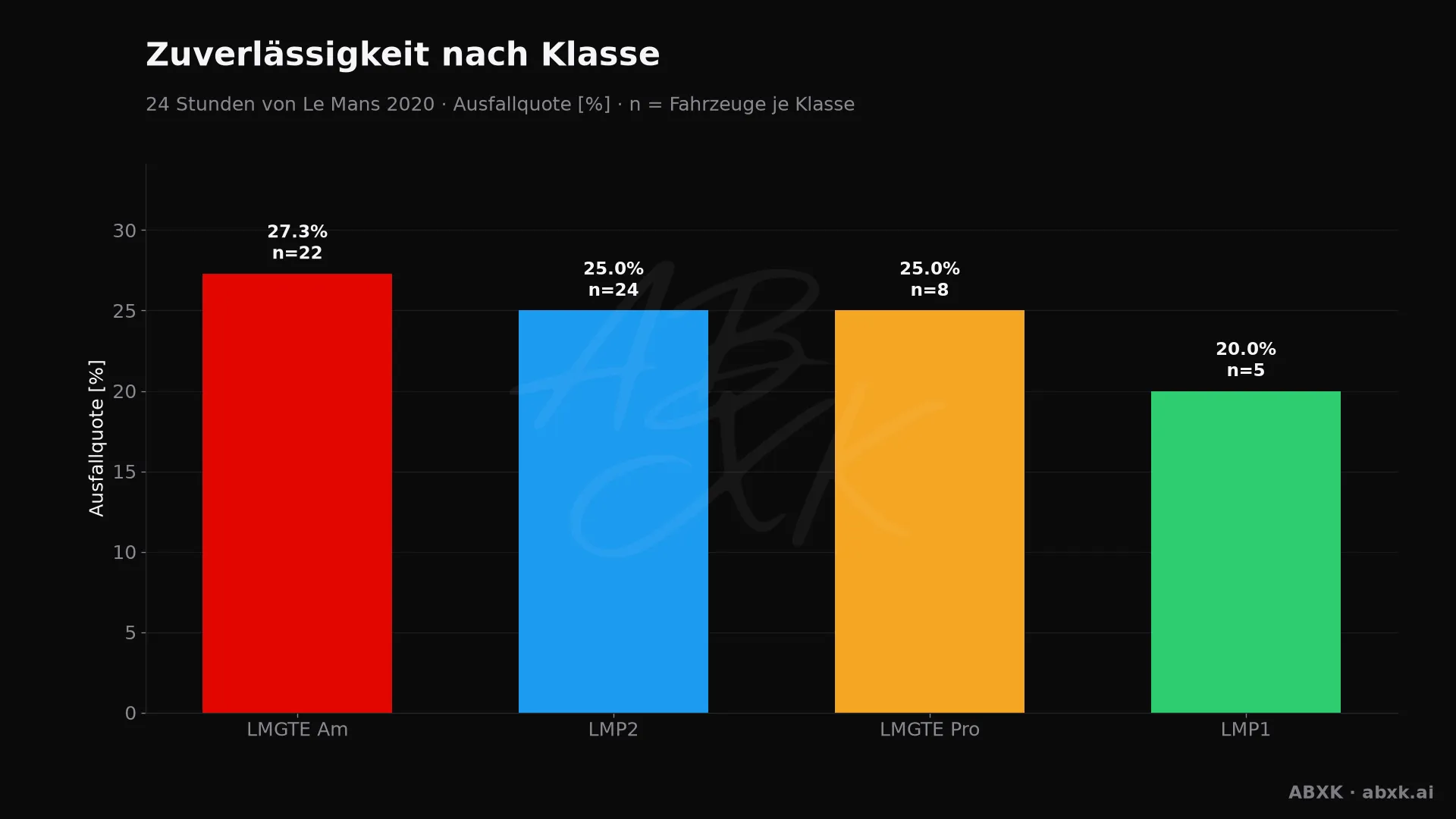 Ausfallquote je Klasse, hinter jedem Balken die Zahl der Starter.