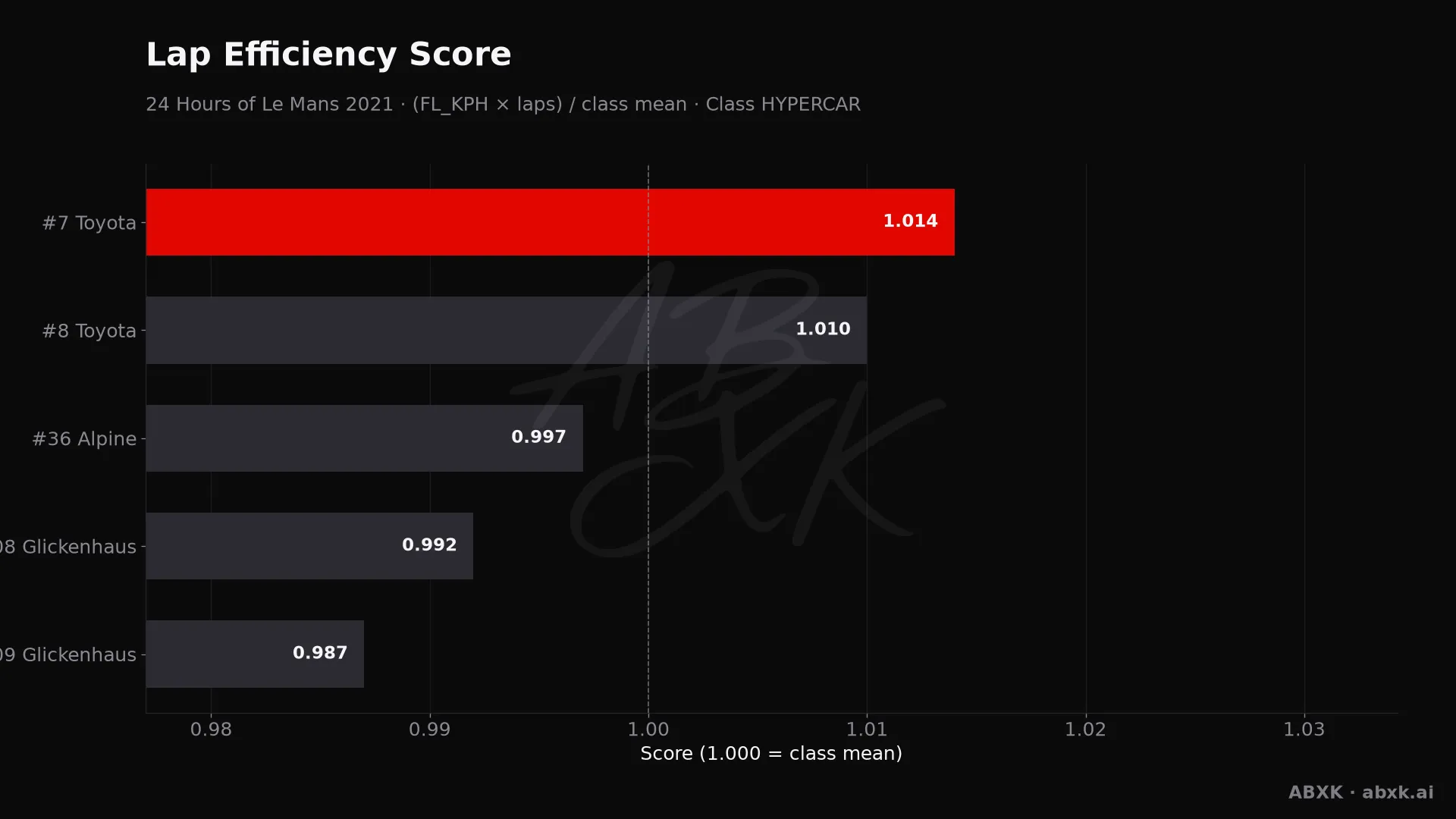 Efficiency score per car: average lap speed times laps, normalized to the class average.