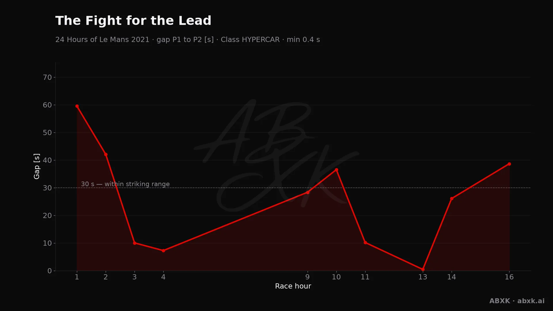 Gap between first and second in the HYPERCAR class, hour by hour. Peaks mark pit stops, safety cars and incidents.