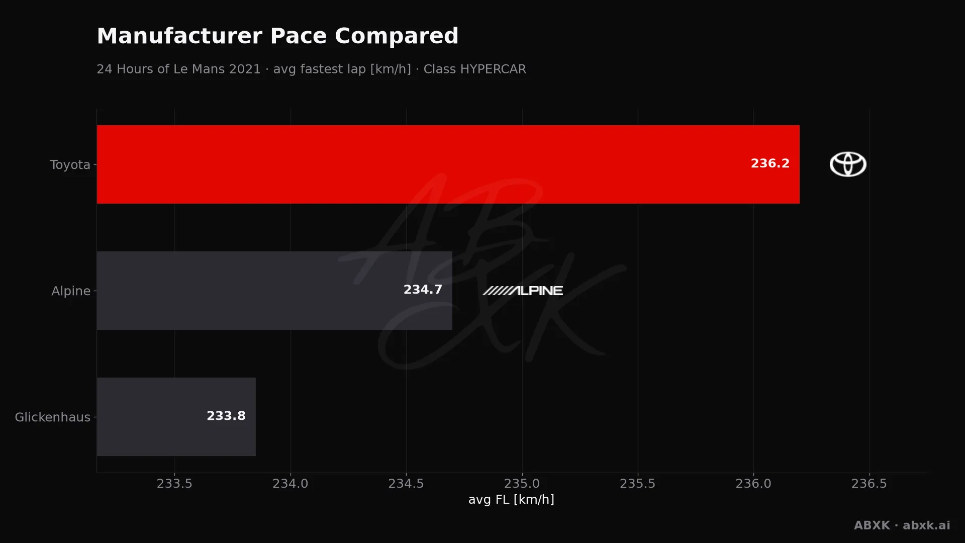 Average fastest lap speed per manufacturer in the HYPERCAR class. Higher is faster.